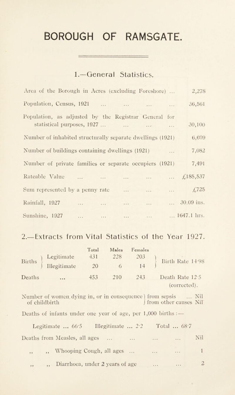 1.—General Statistics. Area of the Borough in Acres (excluding Foreshore) ... Population, Census, 1921 Population, as adjusted by the Registrar General for statistical purposes, 1927 ... Number of inhabited structurally separate dwellings (1921) Number of buildings containing dwellings (1921) Number of private families or separate occupiers (1921) Rateable Value Sum represented by a penny rate Rainfall, 1927 Sunshine, 1927 2,278 36,561 30,100 6,609 7,082 7,491 £ 185,537 ;£725 30.09 ins. 1647.1 hrs. 2.— Extracts from Vital Statistics of the Year 1927. Births 1 Legitimate Total 431 Males 228 Females 203 j- Birth Rate 14 98 { Illegitimate 20 6 14 J Deaths • • • 453 210 243 Death Rate 12 5 (corrected). Number of women.dying in, or in consequence 1 from sepsis ... Nil of childbirth j from other causes Nil Deaths of infants under one year of age, per 1,000' births : — Legitimate ... 66’5 Illegitimate ... 2‘2 Total ... 687 Deaths from Measles, all ages ... ... ... ... Nil ,, ,, Whooping Cough, all ages ... ... ... 1 ,, ,, Diarrhoea, under 2 years of age ... ... 2