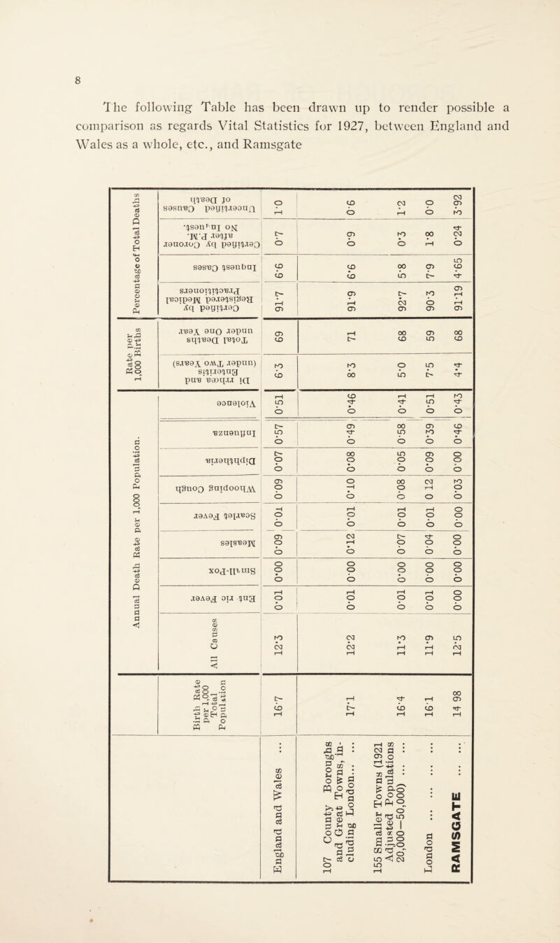 The following Table has been drawn np to render possible a comparison as regards Vital Statistics for 1927, between England and Wales as a whole, etc., and Ramsgate qj^a jo o CO CM o CM cn sasnuo poyn^ooun T—1 b rH b b qsan^ai on; H 'Wd TOW'S O* • cn KD • 0° 03 J9xiojoq Aq payiq.T90 O ° o rH b LO sas^o ^senbai to CD 00 cn CO Co co LO t- 4f sjexioxqxqo'ejj c— cn o hO rH X'B0ip9j\[ p9J9!)sxg9H oo b rH Aq peyrpiao cn cn oo cn jraai 9xiq .xapan CO rH 00 cn oo sq^aa I'BJox CO CD LO CD (sji39i oAiq, japan) hO K) o LO H“ Sf!)XJ9!)Ug b oo LO L H pai8 Baoqjj iq CD rH rH ro aonaioxA LO H • H LO H b O b b b D— cn oo cn CD T3znanpai LO LO hO b b b b b oo LO cn o uxjaq^qdia o o o o o b o b o b cn o oo CM K3 qgnoQ gaxdooxpw. o —1 • o rH o b o o o b H rH rH rH o J9A9jJ !)aiJB9g o o o o o b b b b b CD CM o- H o sais'sapi o rH • o o o b o b b b o o o o o xoj-nxaus o • o o o o o b b b b r-H rH rH rH o J9A9N OXJ qua o o o o o o b b b b cc CD 05 £ CO K> CM K5 cn LO o CO <M rH rH <M rH rH rH rH *—1 © a teg^.2 WO-d 5 o- rH rH 00 cn _ ^ ^ r-H rP %4 ° & CD c- Co b ■g a •da o CQ pl, rH rH rH rH rH • CO ■ • .a s : pH OO • # - • CM P • cn o rH *rH • • g oo - 2 a : o & « CO © 2- : p a • • • c3 PQ o ^ £ S-o • id h £ b a o o O • id cS -P ojM P © a a on S 'O co -P © | r-H 44) 1 • • < O Kj P cS r-H CUD P w 107 Co and G cludin 155 Sma Adjus 20,000 London (0 S < a cS CD g c6 4=» O EH «+-< o <D c6 4-3 ill © o rH 0 Ph U) (D -+3 ©S is P5 o A o a o Cm o o o © a © cd Ph p 4-3 c6 CD A a El El <1 *