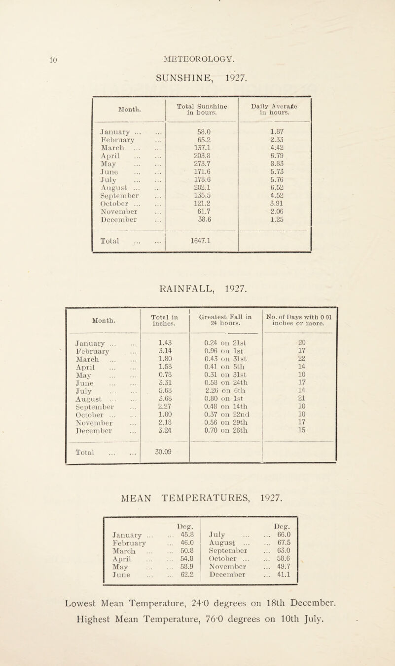 SUNSHINE, 1927. Month. Total Sunshine in hours. Daily Average in hours. January . 58.0 1.87 February 65.2 2.33 March . 137.1 4.42 April . 203.8 6.79 May . 273.7 8.83 June . 171.6 5.73 July . 178.6 5.76 August . 202.1 6.52 September 135.5 4.52 October. 121.2 3.91 November 61.7 2.06 December 38.6 1.25 Total . 1647.1 RAINFALL, 1927. Month. Total in inches. Greatest Fall in 24 hours. No. of Days with 0 01 inches or more. January . 1.43 0.24 on 21st 20 February 3.14 0.96 on 1st 17 March . 1.80 0,43 on 31st 22 April . 1.58 0.41 on 5th 14 May . 0.78 0.31 on 31st 10 J une . 3.31 0.58 on 24th 17 July . 5.68 2.26 on 6tlr 14 August . 3.68 0.80 on 1st 21 September 2.27 0.48 on 14th 10 October ... 1.00 0.37 on 22nd 10 November 2.18 0.56 on 29th 17 December 3.24 0.70 on 26th 15 Total . 30.09 MEAN TEMPERATURES, 1927. J anuary ... Deg. ... 45.8 February ... 46.0 March ... 50.8 April ... 54.8 May ... 58.9 June ... 62.2 July Deg. ... 66.0 August ... ... 67.5 September ... 63.0 October ... ... 58.6 November ... 49.7 December ... 41.1 Lowest Mean Temperature, 2T0 degrees on 18th December. Highest Mean Temperature, 76‘0 degrees on 10th July.