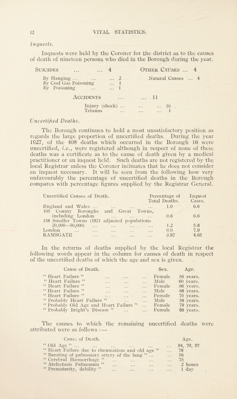 inquests. Inquests were held by the Coroner for the district as to the causes of death of nineteen persons who died in the Borough during the year. Suicides ... ... 4 By Hanging ... By Coal Gas Poisoning By Poisoning Accidents Injury (shock) Tetanus Other Causes ... 4 2 Natural Causes ... 4 1 1 ►.. ... 11 ... 10 1 Uncertified Deaths. The Borough continues to hold a most unsatisfactory position as regards the large proportion of uncertified deaths. During the year 1927, of the 408 deaths which occurred in the Borough 16 were uncertified, i.e., were registered although in respect of none of these deaths was a certificate as to the cause of death given by a medical practitioner or an inquest held. Such deaths are not registered by the local Registrar unless the Coroner intimates that he does not consider aii inquest necessary. It will be seen from the following how very unfavourably the percentage of uncertified deaths in the Borough compares with percentage figures supplied by the Registrar General. Uncertified. Causes of Death. Percentage of Inquest Total Deaths. Cases. England and Wales ... 105 County Boroughs and Great Towns, 1.0 6.6 including London . * • . *. ... 0.6 6.6 158 Smaller Towns (1921 adjusted populations 20,000—50,000) • • • ••• ... 1.2 5.8 London • • • ... ... 0.0 7.9 RAMSGATE . . . ... ... 3.92 4.65 In the returns of deaths supplied by the local Registrar the following words appear in the column for causes of death in respect of the uncertified deaths of which the age and sex is given. Cause of Death. Sex. Age. “ Heart Failure ” Female 56 years. u Heart Failure ” Male 60 years. “ Heart Failure ” Female 66 years. “Heart Failure ” Male 68 years. “ Heart Failure ” Female 70 years. “ Probably Heart Failure ” Male 58 years. “ Probably Old Age and Heart I'ailure ” ... “ Probably Bright’s Disease ” Female 79 years. Female 88 years. The causes to which the remaining attributed were as follows : — uncertified deaths Cause of Death. Age. “ Old Age ”... ... 94, 79, 97 “ Heart Failure due to rheumatism and old age ” 78 “ Bursting of pulmonary artery of the lung ” ••• ... 56 “ Cerebral Hcetnorrhage ” ... ... 75 “ Atelectasis Pulmonum ” 2 hours “ Prematurity, debility ” ... 1 day
