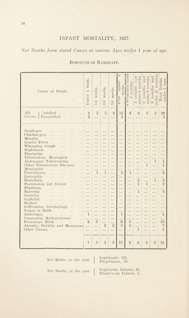 INFANT MORTALITY, 1927. Net Deaths from, stated Causes at various Ages under 1 year of age. Borough of Ramsgate. uf pH 1 • s and lonths. . n A CD <D £ CL) . 'd to ■d ft . 3 CO d U F A S d o in rH s and month 2 a AA oj g >> cn GG in r-« rH eH A H d a d ” 1—1 Cause of Death. T—1 A4 CD &> AA <D ^ CD ci O -+—» -4-> i_a 05 ft co a —i 1 rH CD cd A M CL) N-J CD £ dp o Jh O u o c3 A - Unde £ CO £ K) 1 CM V «d- 1 hO Total CJ CD rH i-Tfi r~< ro ^ a a CD rj Cj ^H a <d CD £ a O o a H a All ( Certified. 5 3 3 2 13 6 6 2 2 29 Causes ( Uncertified . 2 ... ... 2 ... ... ... 2 Small-pox . Chicken-pox . Measles . Scarlet Fever. Whooping Cough . Diphtheria . Erysipelas . Tuberculous Meningitis. Abdominal Tuberculosis. ... .. . 1 ... 1 Other Tuberculous Diseases 1 1 Meningitis . ... ... Convulsions . ± 1 2 1 3 Laryngitis . • • • Bronchitis . 2 1 3 Pneumonia (all forms) . 1 1 2 Diarrhoea . ... • • • Enteritis . * * • 2 2 Gastritis . ... ... Syphillis . Rickets . • * • ... Suffocation (overlaying) . • • . • • . Injury at Birth . Atelectasis . 1 ... *1 1 Congenital Malformations • • • ... ... Premature. Birth . 6 2 8 2 10 Atrophy, Debility and Marasmus ... • • . 2 2 4 3 • • . • • • 7 Other Causes. • • • • • • • . . • • • ... 1 i 1 7 3 3 2 15 6 6 2 2 31 Net Births in the year Net Deaths in the year Legitimate, 431. Illegitimate, 20. Legitimate Infants, 30. Illegitimate Infants, 1.