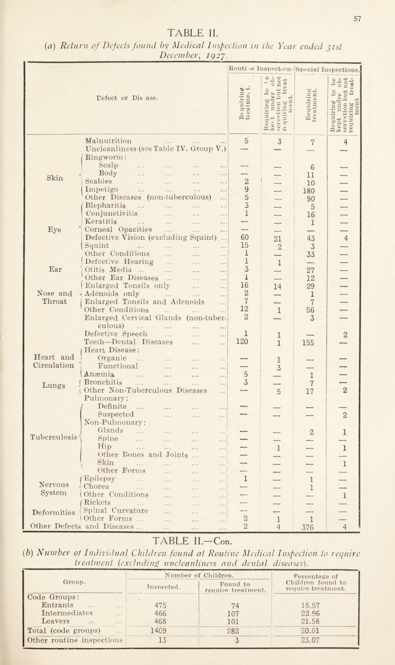 TABLE II. (<7) Return of Dejects found by Medical Inspection in the Year ended gist December, 1927. jBouti' 1 e Inspection^ Special Inspections. Defect or Dis ase. Skin Eye Ear Heart and Circulation Lungs Nose and -( Throat Tuberculosis Nervous System j Deformities 1 ( Other Defects Malnutrition Uncleanliness (see Table IV. Group V.) Ringworm: Scalp Body Scabies Impetigo Other Diseases (non-tuberculous) Blepharitis Conjunctivitis Keratitis Corneal Opacities Defective Vision (excluding Squint) Squint Other Conditions Defective Hearing Otitis Media ... Other Ear Diseases ... Enlarged Tonsils only Adenoids only Enlarged Tonsils and Adenoids Other Conditions Enlarged Cervical Glands (non-tube culous) Defective Speech Teeth—Dental Diseases Heart Disease: Organic Functional Ansemia Bronchitis Other Non-Tuberculous Diseases Pulmonary: Definite Suspected Non-Pulmonary: Glands Spine Hip Other Bones and Joints Skin Other Forms Epilepsy Chorea Other Conditions Rickets Spinal Curvature Other Forms ... and Diseases ... .5^ C1 =3 w Oi «. 2 9 5 3 1 60 15 1 1 3 1 16 2 7 12 2 1 120 5 3 a ' += rO C ~ c a « o •+= O' ^ 42 c £ SC ? •g § J.2 i • Ih W rM S40 ^ 3 r h a ® s p pH ^ C/l rH 21 2 1 14 1 1 1 1 3 c a •r1 qj ff cd O cu 6 11 10 180 90 5 16 1 43 3 33 27 12 29 1 7 56 3 155 1 7 17 2 2 1 4 1 1 1 376 SA o A O += jH 4= U 3 +13 OJ 4, tt'O a 2 g H1 ; •ri O H « A 3 a c1 oc > & O' cn '~i 2 1 1 1 TABLE II—Con. (b) Number of Individual Children found at Routine Medical Inspection to require treatment {excluding uncleanliness and dental diseases). Number of Childi'en. Percent?)ge of Group. Inspected. Found to require treatment. Children found to require treatment. Code Groups: Entrants 475 74 15.57 Intermediates 466 107 22.96 Leavers 468 101 21.58 Total (code groups) 1409 282 20.01 Other routine inspections 13 3 23.07