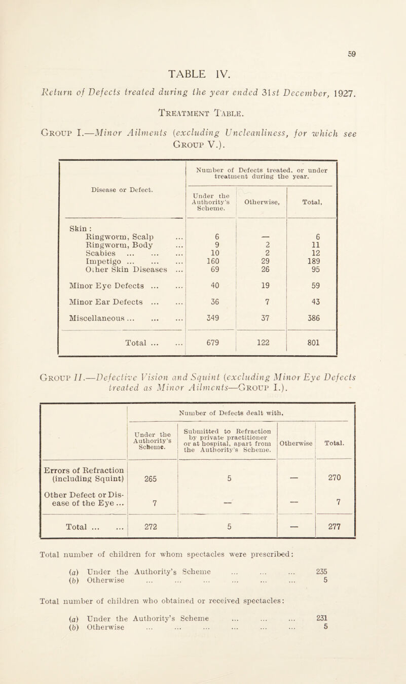 TABLE IV. Return of Defects treated during the year ended 31 st December, 192:7. Treatment Tabee. Group I.—Minor Ailments (excluding Uncleanliness, for which see Group V.). Number of Defects treated, or under treatment during the year. Disease or Defect. Under the Authority’s Scheme. Otherwise. Total, Skin : Ringworm, Scalp 6 6 Ringworm, Body 9 2 11 Scabies . 10 2 12 Impetigo. 160 29 189 Oiher Skin Diseases ... 69 26 95 Minor Eye Defects. 40 19 59 Minor Ear Defects . 36 7 43 Miscellaneous. 349 37 386 Total ... 679 122 801 Group II.—Defective Vision and Squint (excluding Minor Eye Defects treated as Minor Ailments—Group I.). Number of Defects dealt with. Under the Authority’s Scheme. Submitted to Refraction by private practitioner or at hospital, apart from the Authority’s Scheme. Otherwise Total. Errors of Refraction (including Squint) 265 5 270 Other Defect or Dis¬ ease of the Eye ... 7 — — 7 Total. 272 5 — 277 Total number of children for whom spectacles were prescribed: (a) Under the Authority’s Scheme ... ... ... 235 (b) Otherwise ... ... ... ... ... ... 5 Total number of children who obtained or received spectacles: (a) Under the Authority’s Scheme ... ... ... 231 (b) Otherwise ... ... ... ... ... ••• 5