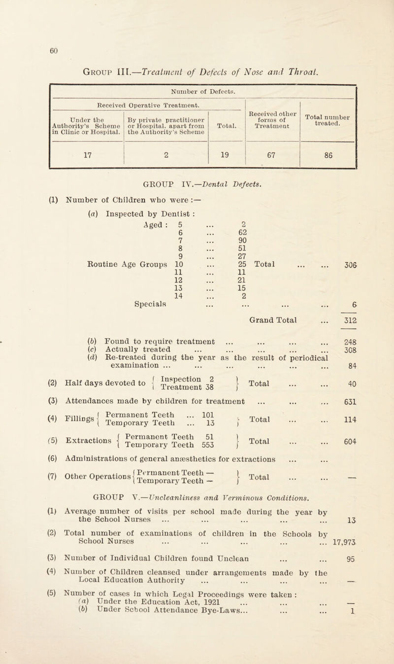 Group III.—Treatment of Defects of Nose and Throat. Number of Defects. Received Operative Treatment. Received other forms of Treatment Total number treated. Under the Authority’s Scheme in Clinic or Hospital. By private practitioner or Hospital, apart from the Authority’s Scheme Total. 17 2 19 67 86 GROUP IV.—Dental Defects. (1) Number of Children who were :— (a) Inspected by Dentist : Aged : 5 6 7 8 9 2 62 90 51 27 Routine Age Groups 10 25 Total . 306 11 11 12 21 13 15 14 2 Specials ••• ••• ••i 6 Grand Total 312 (b) Found to require treatment • • • ••• « • * ••• 248 (c) Actually treated ••• ••• ••• ••• 308 (d) Re-treated during the year as the result of periodical examination ... ••• ••• ••• ••• 84 (2) Half Cays devoted to j 38 | Total 40 (3) Attendances made by children for treatment 631 (4) UiliinoQ i Permanent Teeth ... 101 ( Temporary Teeth ... 13 '■ Total 114 (5) Fxtraotionq 1 Permanent Teeth 51 Extractions j Temporary Teeth 553 | Total 604- (6) Administrations of general anaesthetics for extractions (7) Other Onerations 1 Permanent Teeth — Othei uPeratl0Ils{Temp0raryTeeth _ | Total — GROUP V.—Uncleanliness and Verminous Conditions. (1) Average number of visits per school made during the year by the School Nurses ••• ••• ••• 13 (2) Total number of examinations of children in the Schools by School Nurses ... ... ... ... ... 17,973 (3) Number of Individual Children found Unclean ... ... 95 (4) Number of Children cleansed under arrangements made by the Local Education Authority ... ... ... ... — (5) Number of cases in which Legal Proceedings were taken : (а) Under the Education Act, 1921 ... ... ... — (б) Under School Attendance Bye-Laws... ... ... 1