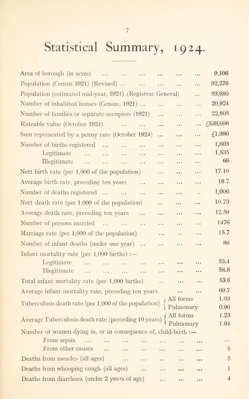 Statistical Summary, 1924. Area of borough (in acres) • • • « • • 9,106 Population (Census 1921) (Revised) ... • • • • • • 92,278 Population (estimated mid-year, 1924) (Registrar General) 93,680 Number of inhabited houses (Census, 1921) ... • • * • • • 20,924 Number of families or separate occupiers (1921) • • • ♦ » • 22,805 Rateable value (October 1924) • • • * » • 4538,696 Sum represented by a penny rate (October 1924) ... 9 ♦ • • ® • £1,980 Number of births registered • 90 • • • 1,603 Legitimate « • « * « • 1,535 Illegitimate 0 9 0 • 9 f? 68 Nett birth rate (per 1,000 of the population) • • « • • * 17.10 Average birth rate, preceding ten years • • • • • • 18.7 Number of deaths registered ... • • • * *• 1,006 Nett death rate (per 1,000 of the population) • * * « # ® 10.73 Average death rate, preceding ten years • • • • » • 12.59 Number of persons married 9 9* * • « 1476 Marriage rate (per 1,000 of the population) cot • * « 15.7 Number of infant deaths (under one year) ... o -* « * • • 86 Infant mortality rate (per 1,000 births) :— Legitimate « * * • « « 53.4 Illegitimate • 1 » t e * 58.8 Total infant mortality rate (per 1,000 births) • o o • • « 53.6 Average infant mortality rate, preceding ten years • « • • • ® 69.7 Tuberculosis death rate (per 1,000 of the population) j All forms 1.03 Pulmonary 0.96 Average Tuberculosis death rate (preceding 10 years) | All forms 1.23 Pulmonary 1.04 Number of women dying in, or in consequence of, child-birth :— From sepsis • • • • • • — From other causes • • • • • * 5 Deaths from measles (all ages) • 99 •*» 5 Deaths from whooping cough (all ages) • • • « • 0 1 Deaths from diarrhoea (under 2 years of age) • • 9 tr • «• 4
