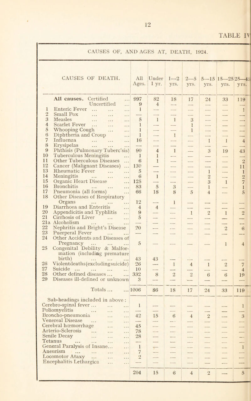 12 TABLE H CAUSES OF, AND AGES AT, DEATH, 1924. CAUSES OF DEATH. All Ages. Under 1 yr. 1_9 X ij yrs. 2—5 yrs. 5—15 yrs. 15—25 yrs. 25—4‘j yrs. All causes. Certified 997 82 18 17 24 33 119 Uncertified 9 4 -. _ _ . . 1 Enteric Fever ... 1 -- — _ _ _ 1 2 Small Pox — -- _ __ . . 3 Measles 5 1 1 3 _ __ 4 Scarlet Fever 1 — — 1 __ . 5 Whooping Cough 1 — — 1 — — _ 6 Diphtheria and Croup 1 — 1 -- — — 7 Influenza 16 — — 1 1 4 8 Erysipelas — — — 9 Phthisis (Pulmonary Tuberc’sis) 90 4 1 — 3 19 43 10 Tuberculous Meningitis 1 1 — — _ 11 Other Tuberculous Diseases ... 6 1 _ . .. — 2 12 Cancer (Malignant Diseases) ... 130 — — — — 11 13 Rheumatic Fever 5 — — — 1 _ 1 14 Meningitis 6 1 ' - — 2 _ 2 15 Organic Heart Disease 125 — — — 3 1 7 16 Bronchitis 83 5 3 _ 1 __ 1 17 Pneumonia (all forms) 66 18 8 5 4 _ 5 18 Other Diseases of Respiratory Organs 12 1 19 Diarrhoea and Enteritis 4 4 _ ._ . ._ _ 20 Appendicitis and Typhlitis 9 — — 1 2 1 9 jLt 21 Cirrhosis of Liver 5 — _ . __ _____ . 21a Alcoholism _ _ . _ 22 Nephritis and Bright’s Disease 20 — - — — __ 2 6 23 Puerperal Fever — — — — _ - __ 24 Other Accidents and Diseases of Pregnancy 5 _ 1 4 25 Congenital Debility & Malfor¬ mation (including premature birth) 43 43 26 Violentdeaths (excluding suicide) 26 — 1 4 1 2 7 27 Suicide ... 10 — __ _ , . 4 28 Other defined diseases ... 332 8 2 2 6 6 19 29 Diseases ill-defined or unknown! 3 — — — _ Totals ... 1006 86 18 17 24 33 119 Sub-headings included in above : Cerebro-spinal fever ... 1 1 Poliomyelitis — _ _ ____ _____ Broncho-pneumonia 42 15 6 4 2 _____ 3 Venereal Disease _ _. —- , _ Cerebral haemorrhage 45 _ _ . .. Arterio-Sclerosis 78 _ _ Senile Decay 28 _ _ _ Tetanus _ - _ _ General Paralysis of Insane... 1 -- _ _ _____ _ 1 Aneurism 7 _ _ _ ______ Locomotor Ataxy 2 _ _ __ _ —— Encephalitis Lethargica ■— — — — — -— —