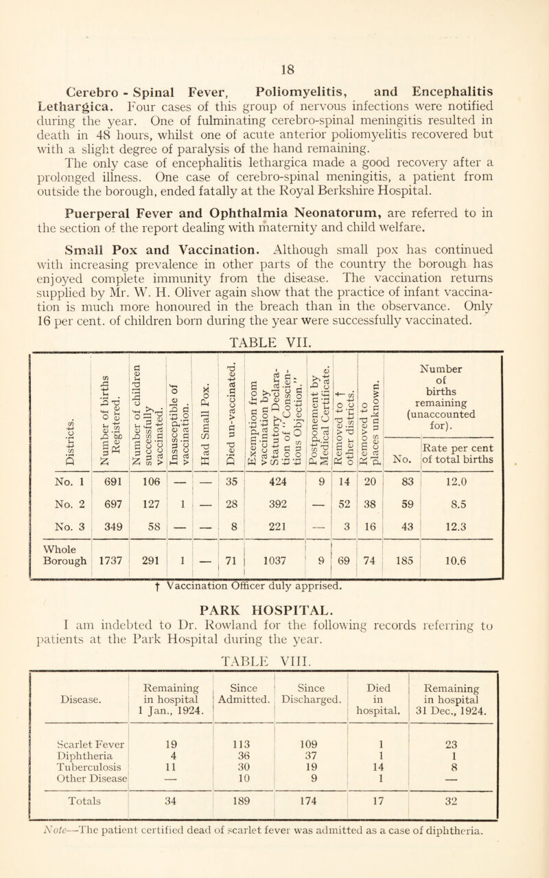 Cerebro - Spinal Fever, Poliomyelitis, and Encephalitis Lethargica. Four cases of this group of nervous infections were notified during the year. One of fulminating cerebro-spinal meningitis resulted in death in 48 hours, whilst one of acute anterior poliomyelitis recovered but with a slight degree of paralysis of the hand remaining. The only case of encephalitis lethargica made a good recovery after a prolonged illness. One case of cerebro-spinal meningitis, a patient from outside the borough, ended fatally at the Royal Berkshire Hospital. Puerperal Fever and Ophthalmia Neonatorum, are referred to in the section of the report dealing with maternity and child welfare. Small Pox and Vaccination. Although small pox has continued with increasing prevalence in other parts of the country the borough has enjoyed complete immunity from the disease. The vaccination returns supplied by Mr. W. IT. Oliver again show that the practice of infant vaccina¬ tion is much more honoured in the breach than in the observance. Only 16 per cent, of children born during the year were successfully vaccinated. TABLE VII. Districts. Number of births Registered. Number of children successfully vaccinated. Insusceptible of vaccination. Had Small Pox. Died un-vaccinated. Exemption from vaccination by Statutory Declara¬ tion of “ Conscien¬ tious Objection.” Postponement by Medical Certificate. Removed to J other districts. Removed to places unknown. Number of births remaining (unaccounted for). No. Rate per cent of total births No. 1 691 106 — — 35 424 9 14 20 83 12.0 No. 2 697 127 1 — 28 392 ' 52 38 59 8.5 No. 3 349 58 — — 8 221 _ 3 16 43 12.3 Whole Borough 1737 291 1 —. 71 1037 9 69 74 185 10.6 t Vaccination Officer duly apprised. PARK HOSPITAL. I am indebted to Dr. Rowland for the following records referring to patients at the Park Hospital during the year. TABLE VIII. | Disease. Remaining in hospital 1 Jan., 1924. Since Admitted. Since Discharged. Died in hospital. Remaining in hospital 31 Dec., 1924. Scarlet Fever 19 113 109 1 23 Diphtheria 4 36 37 1 1 Tuberculosis 11 30 19 14 8 Other Disease 10 9 1 — j Totals 34 189 174 17 32 Note—The patient certified dead of scarlet fever was admitted as a case of diphtheria.