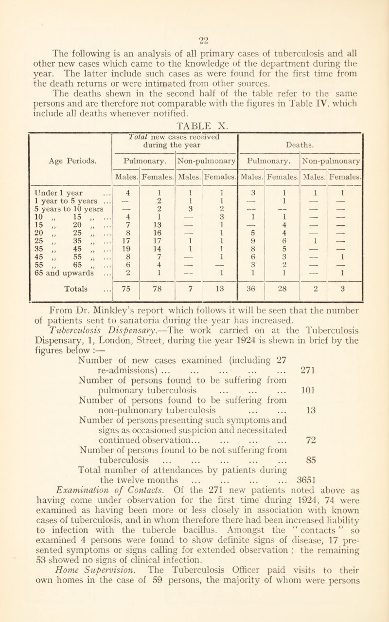 The following is an analysis of all primary cases of tuberculosis and all other new cases which came to the knowledge of the department during the year. The latter include such cases as were found for the first time from the death returns or were intimated from other sources. The deaths shewn in the second half of the table refer to the same persons and are therefore not comparable with the figures in Table IV. which include all deaths whenever notified. TABLE X. Age Periods. Total new ca during tl „ses received re year Dea ths. Puln aonary. N on-pulmonary Puln lonary. Non-pi llmonary Males. Females. Males. Females. Males. Females. Males. Females. Under 1 year 4 1 1 1 3 1 1 1 1 year to 5 years ... — 2 1 1 — 1 — — 5 years to 10 years — 2 3 2 — — — — 10 „ 15 ,, ... 4 1 -—- 3 1 1 —_ — 15 „ 20 „ ... 7 13 — 1 — 4 -- — 20 „ 25 „ ... 8 16 — 1 5 4 — ■- 25 35 . 17 17 1 1 9 6 1 -- 35 ,, 45 ,, 19 14 1 1 8 5 — — 45 ,, 55 ,, 8 7 — 1 6 3 — 1 55 ,, 65 ,, ... 6 4 -- — 3 2 — — 65 and upwards 2 1 1 1 1 •— 1 Totals 75 78 7 13 36 28 2 3 From Dr. Minkley’s report which follows it will be seen that the number of patients sent to sanatoria during the year has increased. Tuberculosis Dispensary.—The work carried on at the Tuberculosis Dispensary, 1, London, Street, during the year 1924 is shewn in brief by the figures below :— Number of new cases examined (including 27 re-admissions) ... ... ... ... ... 271 Number of persons found to be suffering from pulmonary tuberculosis ... ... ... 101 Number of persons found to be suffering from non-pulmonary tuberculosis ... ... 13 Number of persons presenting such symptoms and signs as occasioned suspicion and necessitated continued observation... ... ... ... 72 Number of persons found to be not suffering from tuberculosis ... ... ... ... ... 85 Total number of attendances by patients during the twelve months ... ... ... ... 3651 Examination of Contacts. Of the 271 new patients noted above as having come under observation for the first time during 1924, 74 were examined as having been more or less closely in association with known cases of tuberculosis, and in whom therefore there had been increased liability to infection with the tubercle bacillus. Amongst the “ contacts ” so examined 4 persons were found to show definite signs of disease, 17 pre¬ sented symptoms or signs calling for extended observation ; the remaining 53 showed no signs of clinical infection. Home Supervision. The Tuberculosis Officer paid visits to their own homes in the case of 59 persons, the majority of whom were persons