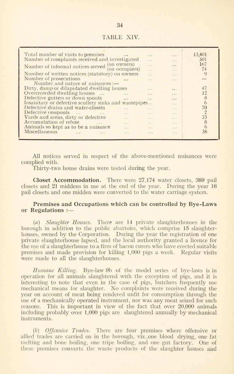 TABLE XIV. Total number of visits to premises Number of complaints received and investigated Number of informal notices served Occupiers) Number of written notices (statutory) on owners Number of prosecutions . . Number and nature of nuisances :— Dirty, damp or dilapidated dwelling houses Overcrowded dwelling houses ... Defective gutters or down spouts Insanitary or defective scullery sinks and wastepipes Defective drains and water-closets Defective cesspools Yards and areas, dirty or defective Accumulation of refuse Animals so kept as to be a nuisance Miscellaneous All notices served in respect of the above-mentioned nuisances were complied with. Thirty-two house drains were tested during the year. Closet Accommodation. There were 27,174 water closets, 389 pail closets and 21 middens in use at the end of the year. During the year 16 pail closets and one midden were converted to the water carriage system. Premises and Occupations which can be controlled by Bye-Laws or Regulations :— (a) Slaughter Houses. There are 14 private slaughterhouses in the borough in addition to the public abattoirs, which comprise 15 slaughter¬ houses, owned by the Corporation. During the year the registration of one private slaughterhouse lapsed, and the local authority granted a licence for the use of a slaughterhouse to a firm of bacon curers who have erected suitable premises and made provision for killing 1,000 pigs a week. Regular visits were made to all the slaughterhouses. Humane Killing. Bye-law 9b of the model series of bye-laws is in operation for all animals slaughtered with the exception of pigs, and it is interesting to note that even in the case of pigs, butchers frequently use mechanical means for slaughter. No complaints were received during the year on account of meat being rendered unfit for consumption through the use of a mechanically operated instrument, nor was any meat seized for such reasons. This is important in view of the fact that over 20,000 animals including probably over 1,000 pigs are slaughtered annually by mechanical instruments. (b) Offensive Trades. There are four premises where offensive or allied trades are carried on in the borough, viz.,one blood drying, one fat melting and bone boiling, one tripe boiling, and one gut factory. One of these premises converts the waste products of the slaughter houses and