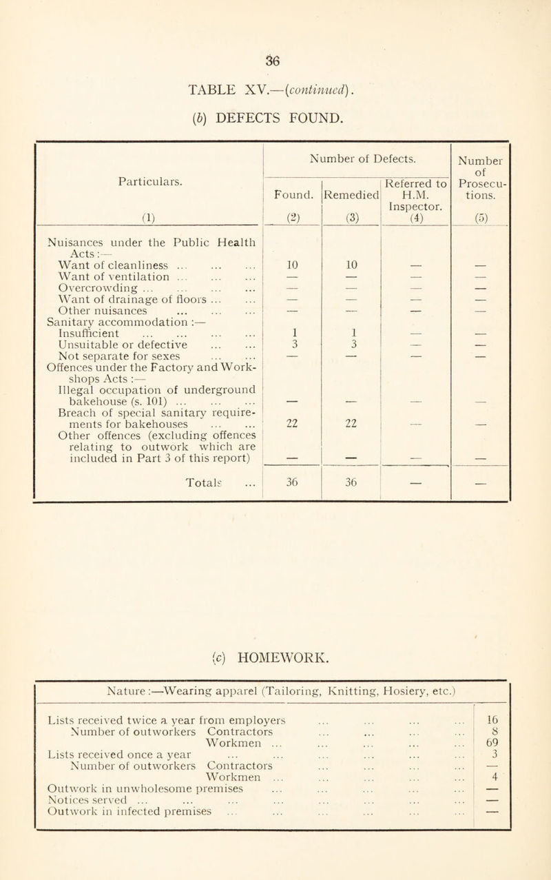 TABLE XV.—(continued). (b) DEFECTS FOUND. Particulars. (1) Number of Defects. Number of Found. (2) Remedied (3) Referred to H.M. Inspector. (4) Prosecu¬ tions. (5) Nuisances under the Public Health Acts:— Want of cleanliness. 10 10 Want of ventilation. — — — — Overcrowding ... — — —- — Want of drainage of floors ... — — — — Other nuisances . — — — — Sanitary accommodation :— Insufficient 1 1 Unsuitable or defective . 3 3 — — Not separate for sexes — — — — Offences under the Factory and Work¬ shops Acts :—- Illegal occupation of underground bakehouse (s. 101). Breach of special sanitary require¬ ments for bakehouses . 22 22 Other offences (excluding offences relating to outwork which are included in Part 3 of this report) Totals 36 36 — — (c) HOMEWORK. Nature:—Wearing apparel (Tailoring, Knitting, Hosiery, etc.) Lists received twice a year from employers 16 Number of outworkers Contractors 8 Workmen ... 69 Lists received once a year 3 Number of outworkers Contractors — Workmen ... 4 Outwork in unwholesome premises — Notices served ... — Outwork in infected premises “