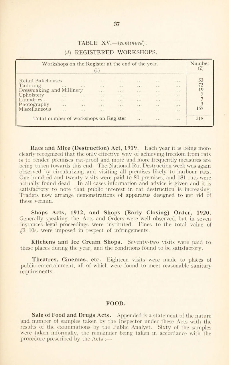 TABLE XV.— (continued). (d) REGISTERED WORKSHOPS. Workshops on the Register at the end of the year. (1) Number (2) Retail Bakehouses 53 Tailoring 72 Dressmaking and Millinery 19 Upholstery 7 Laundries... 7 Photography 3 Miscellaneous 157 Total number of workshops on Register 318 Rats and Mice (Destruction) Act, 1919. Each year it is being more clearly recognized that the only effective way of achieving freedom from rats is to render premises rat-proof and more and more frequently measures are being taken towards this end. The National Rat Destruction week was again observed by circularizing and visiting all premises likely to harbour rats. One hundred and twenty visits were paid to 80 premises, and 181 rats were actually found dead. In all cases information and advice is given and it is satisfactory to note that public interest in rat destruction is increasing. Traders now arrange demonstrations of apparatus designed to get rid of these vermin. Shops Acts, 1912, and Shops (Early Closing) Order, 1920. Generally speaking the Acts and Orders were well observed, but in seven instances legal proceedings were instituted. Fines to the total value of £3 10s. were imposed in respect of infringements. Kitchens and Ice Cream Shops. Seventy-two visits were paid to these places during the year, and the conditions found to be satisfactory. Theatres, Cinemas, etc. Eighteen visits were made to places of public entertainment, all of which were found to meet reasonable sanitary requirements. FOOD. Sale of Food and Drugs Acts. Appended is a statement of the nature and number of samples taken by the Inspector under these Acts with the results of the examinations by the Public Analyst. Sixty of the samples were taken informally, the remainder being taken in accordance with the procedure prescribed by the Acts :—