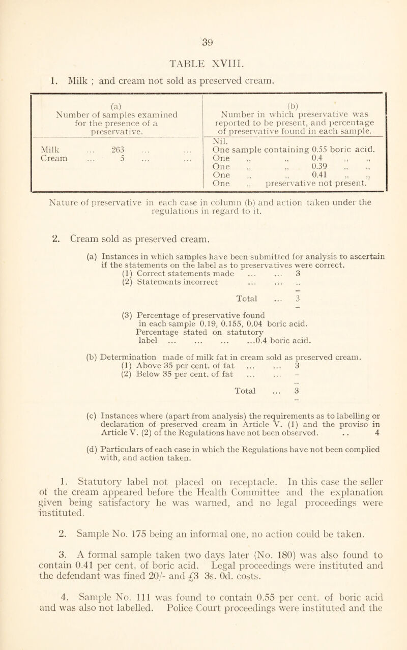 TABLE XVIII. 1. Milk ; and cream not sold as preserved cream. (a) Number of samples examined for the presence of a preservative. (b) Number in which preservative was reported to be present, and percentage of preservative found in each sample. Milk ... 263 Cream ... 5 Nil. One sample containing 0.55 boric acid. One ,, ,, 0.4 One ,, 0.39 ,, One ,, ,, 0.41 One ,, preservative not present. Nature of preservative in each case in column (b) and action taken under the regulations in regard to it. 2. Cream sold as preserved cream. (a) Instances in which samples have been submitted for analysis to ascertain if the statements on the label as to preservatives were correct. (1) Correct statements made ... ... 3 (2) Statements incorrect ... . Total ... 3 (3) Percentage of preservative found in each sample 0.19, 0.155, 0.04 boric acid. Percentage stated on statutory label ... ... ... ...0.4 boric acid. (b) Determination made of milk fat in cream sold as preserved cream. (1) Above 35 per cent, of fat ... ... 3 (2) Below 35 per cent, of fat Total ... 3 (c) Instances wThere (apart from analysis) the requirements as to labelling or declaration of preserved cream in Article V. (1) and the proviso in Article V. (2) of the Regulations have not been observed. . . 4 (d) Particulars of each case in which the Regulations have not been complied with, and action taken. 1. Statutory label not placed on receptacle. In this case the seller of the cream appeared before the Health Committee and the explanation given being satisfactory he was warned, and no legal proceedings were instituted. 2. Sample No. 175 being an informal one, no action could be taken. 3. A formal sample taken two days later (No. 180) was also found to contain 0.41 per cent, of boric acid. Legal proceedings were instituted and the defendant was fined 20/- and £3 3s. Od. costs. 4. Sample No. Ill was found to contain 0.55 per cent, of boric acid and was also not labelled. Police Court proceedings were instituted and the