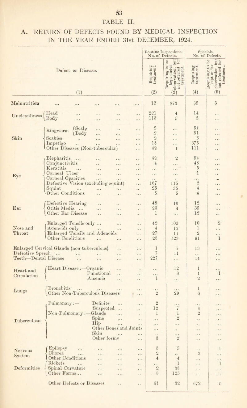 TABLE II. A. RETURN OF DEFECTS FOUND BY MEDICAL INSPECTION IN THE YEAR ENDED 31st DECEMBER, 1924. Defect or Disease. (1) Malnutrition Uncleanliness Skin Eye Ear Nose and Throat (Head ^Body t) • f Scalp • •• .. Ringworm jBod£ . Scabies Impetigo Other Diseases (Non-tubercular) /Blepharitis Conjunctivitis Keratitis Corneal Ulcer Corneal Opacities Defective Vision (excluding squint) Squint ^Other Conditions (Defective Hearing Otitis Media ... [Other Ear Disease , Enlarged Tonsils only ... I Adenoids only 1 Enlarged Tonsils and Adenoids (Other Conditions 4 Enlarged Cervical Glands (non-tuberculous) Defective Speech Teeth—Dental Disease Heart and Circulation Lungs Tuberculosis f Heart Disease :—Organic Functional Anaemia (Bronchitis (^Other Non-Tuberculous Diseases Pulmonary :— Definite Suspected ... Non-Pulmonary :—Glands Spine Hip Other Bones and Join Skin Other forms Nervous System Deformities [Epilepsy - Chorea I Other Conditions (Rickets Spinal Curvature [Other Forms... Other Defects or Diseases Routine Inspections. No. of Defects. C S3 0) •5 a a> &> « £ (2) 12 -—i Q* CO 42 ja «*-! . T3 C o C be ^ o 'h ^ ri r-> •<-* s-1 C •r-H O ~ <V ^ «? O O V P3 (3) 873 Specials. No. of Defects. bo +-* G C ■r-, O) 3 ! Cr* c3 <v> <D Ph H (4) 35 5 ® aG - bo g .2 h a • H O ^ ^ C, o 0) C7 M co 4-» ® PS P3 o g 0) 221 4 14 113 5 5 2 54 2 51 2 6 13 375 42 1 111 42 2 54 4 48 5 ... ... 1 167 115 9 25 35 4 u 5 4 48 10 12 23 4 35 1 ... 12 42 103 10 : 4 12 1 27 11 2 28 123 61 1 1 7 13 7 ii 227 ... 14 12 1 • • • 8 1 1 ... 2 1 2 29 6 2 12 7 ... 4 1 1 2 ... 2 ... 3 2 * * 1 3 5 1 O 2 4 4 # . 1 o 38 . 8 125 61 32 672 (5) 5