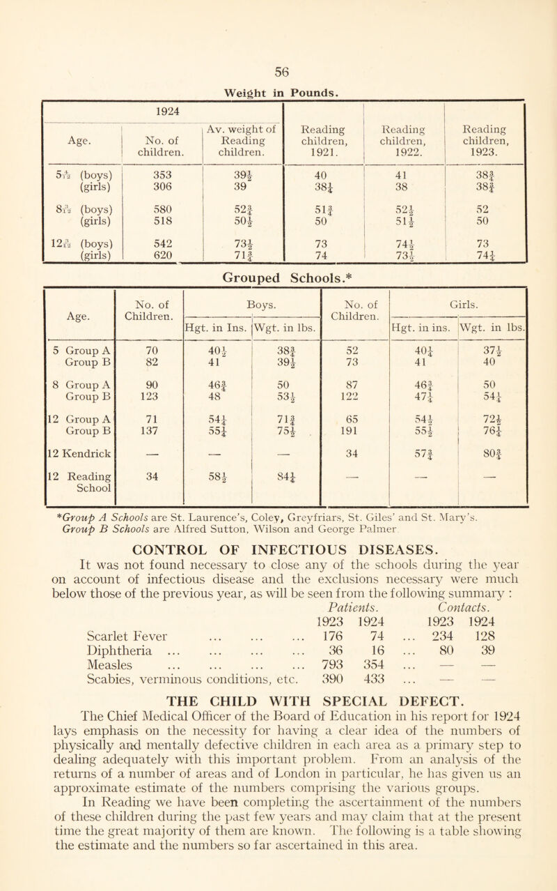 Weight in Pounds. Age. 1924 No. of children. Av. weight of Reading children. Reading children, 1921. Reading children, 1922. Reading children, 1923. 5 r2 (boys) 353 391 40 41 38f (girls) 306 39 381 38 38f BA (boys) 580 52 f 51f 52| 52 (girls) 518 50i 50 51-| 50 12A (boys) 542 73i 73 74i 73 (girls) 620 71 f 74 73\ 74 i Grouped Schools.* No. of Boys. No. of Girls. Age. Children. . Children. Hgt. in Ins. Wgt. in lbs. Hgt. in ins. Wgt. in lbs. 5 Group A 70 401 38f 52 401 371 Group B 82 41 39i 73 41 40 8 Group A 90 46f 50 87 46f 50 Group B 123 48 531 122 474 544 12 Group Aj 71 544 71| 65 541 724 Group B 137 55i 75i . 191 554 764 12 Kendrick — — — 34 57| 00 0 12 Reading 34 58i 844 -- — School *Group A Schools are St. Laurence’s, Coley, Greyfriars, St. Giles’ and St. Mary’s. Group B Schools are Alfred Sutton, Wilson and George Palmer CONTROL OF INFECTIOUS DISEASES. It was not found necessary to close any of the schools during the year on account of infectious disease and the exclusions necessary were much below those of the previous year, as will be seen from the following summary : Patients. Contacts. 1923 1924 1923 1924 Scarlet Fever 176 74 ... 234 128 Diphtheria ... 36 16 80 39 Measles 793 354 — — Scabies, verminous conditions, etc. 390 433 — — THE CHILD WITH SPECIAL DEFECT. The Chief Medical Officer of the Board of Education in his report for 1924 lays emphasis on the necessity for having a clear idea of the numbers of physically and mentally defective children in each area as a primary step to dealing adequately with this important problem. From an analysis of the returns of a number of areas and of London in particular, he has given us an approximate estimate of the numbers comprising the various groups. In Reading we have been completing the ascertainment of the numbers of these children during the past few years and may claim that at the present time the great majority of them are known. The following is a table showing the estimate and the numbers so far ascertained in this area.