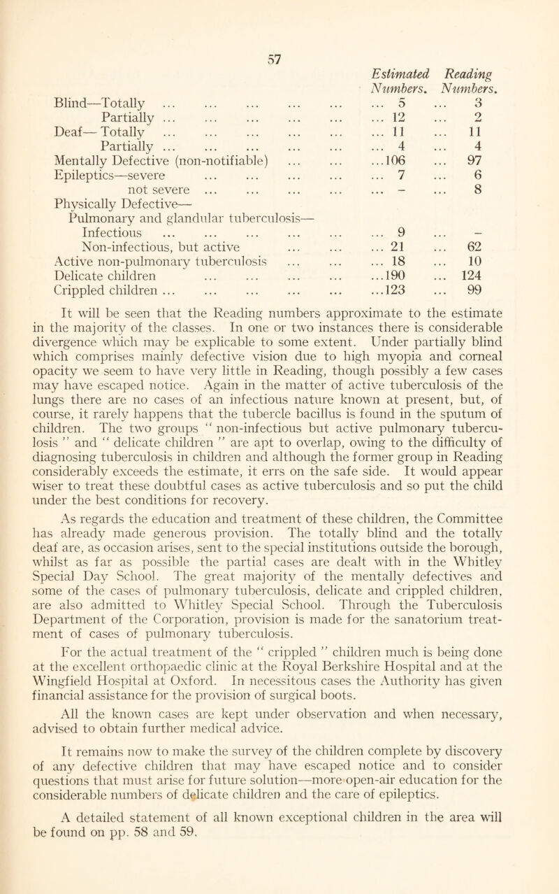 Estimated Reading Numbers. Numbers. Blind—Totally ... 5 3 Partially ... ... 12 2 Deaf—Totally ... 11 ... 11 Partially ... ... 4 4 Mentally Defective (non-notifiable) ...106 ... 97 Epileptics—severe ... 7 6 not severe ... ... — 8 Physically Defective—- Pulmonary and glandular tuberculosis— Infectious ... 9 Non-infectious, but active ... 21 ... 62 Active non-pulmonary tuberculosis ... 18 10 Delicate children ...190 ... 124 Crippled children ... ...123 ... 99 It will be seen that the Reading numbers approximate to the estimate in the majority of the classes. In one or two instances there is considerable divergence which may be explicable to some extent. Under partially blind which comprises mainly defective vision due to high myopia and corneal opacity we seem to have very little in Reading, though possibly a few cases may have escaped notice. Again in the matter of active tuberculosis of the lungs there are no cases of an infectious nature known at present, but, of course, it rarely happens that the tubercle bacillus is found in the sputum of children. The two groups “ non-infectious but active pulmonary tubercu¬ losis ” and “ delicate children ” are apt to overlap, owing to the difficulty of diagnosing tuberculosis in children and although the former group in Reading considerably exceeds the estimate, it errs on the safe side. It would appear wiser to treat these doubtful cases as active tuberculosis and so put the child under the best conditions for recovery. As regards the education and treatment of these children, the Committee has already made generous provision. The totally blind and the totally deaf are, as occasion arises, sent to the special institutions outside the borough, whilst as far as possible the partial cases are dealt with in the Whitley Special Day School. The great majority of the mentally defectives and some of the cases of pulmonary tuberculosis, delicate and crippled children, are also admitted to Whitley Special School. Through the Tuberculosis Department of the Corporation, provision is made for the sanatorium treat¬ ment of cases of pulmonary tuberculosis. For the actual treatment of the “ crippled ” children much is being done at the excellent orthopaedic clinic at the Royal Berkshire Hospital and at the Wingfield Hospital at Oxford. In necessitous cases the Authority has given financial assistance for the provision of surgical boots. All the known cases are kept under observation and when necessary, advised to obtain further medical advice. It remains now to make the survey of the children complete by discovery of any defective children that may have escaped notice and to consider questions that must arise for future solution—more open-air education for the considerable numbers of delicate children and the care of epileptics. A detailed statement of all known exceptional children in the area will be found on pp. 58 and 59,