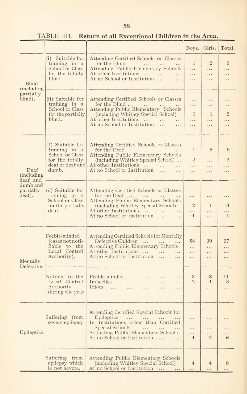 TABLE III. Return of all Exceptional Children in the Area. Boys. Girls. Total. (i) Suitable for Attending Certified Schools or Classes training in a for the Blind 1 2 3 School or Class Attending Public Elementary Schools • • • • ♦ • • • • for the totally At other Institutions ... • • • • • • • • • Blind (including blind. At no School or Institution • • * • . • • • • (ii) Suitable for Attending Certified Schools or Classes • • • • • • partially blind). training in a for the Blind ... • • • • • • • • ♦ School or Class Attending Public Elementary Schools for the partially (including Whitley Special School) 1 1 o blind. At other Institutions ... • . • • • • » • • At no School or Institution ... • * • • • • (1) Suitable for Attending Certified Schools or Classes training in a for the Deaf 1 8 9 School or Class Attending Public Elementary Schools for the totally (including Whitley Special School) ... 2 2 deaf or deaf and At other Institutions ... • • • • • • Deaf (including deaf and dumb and dumb. At no School or Institution • • • • • • • • • (ii) Suitable for Attending Certified Schools or Classes partially deaf). training m a for the Deaf ... • • • • • • School or Class Attending Public Elementary Schools for the partially (including Whitley Special School) 2 1 3 deaf. At other Institutions ... • • • • • • * * * At no School or Institution 1 • • • 1 Feeble-minded Attending Certified Schools for Mentally (cases notnoti- Defective Children 58 39 97 fiable to the Attending Public Elementary Schools . • • • • • • * . Local Control At other Institutions ... • • • • • • • • • Mentally Defective. Authority). At no School or Institution • • • • . . • • • Notified to the Feeble-minded 3 8 11 Local Control Imbeciles 2 1 3 Authority during the year. Idiots Attending Certified Special Schools for Suffering from severe epilepsy Epileptics In Institutions other than Certified ... ... ... Special Schools • . • • • • • , • Epileptics. Attending Public Elementary Schools . . • • • • • • • At no School or Institution 4 2 6 Suffering from Attending Public Elementary Schools epilepsy which (including Whitley Special School) 4 4 8 is not severe. At no School or Institution ... ... ...