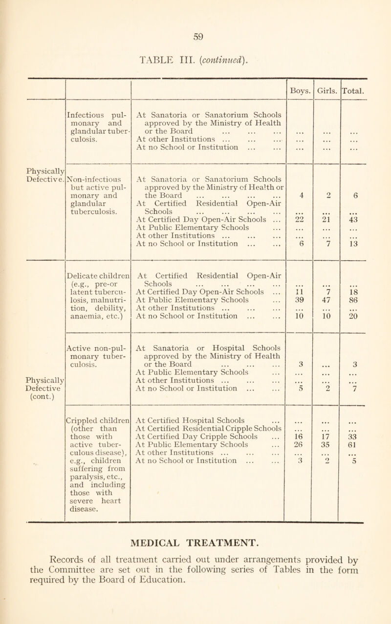 TABLE III. (continued). Boys. Girls. Total. Infectious pul- At Sanatoria or Sanatorium Schools monary and approved by the Ministry of Health glandular tuber- or the Board • • • • • . • • • culosis. At other Institutions ... • • • • • • ... At no School or Institution • • • • • • • • • Physically Defective. Non-infections At Sanatoria or Sanatorium Schools but active pul- approved by the Ministry of Health or monary and the Board 4 2 6 glandular At Certified Residential Open-Air tuberculosis. Schools • • e • • • • ♦ • At Certified Day Open-Air Schools ... 22 21 43 At Public Elementary Schools • • • ... • • • At other Institutions ... • • • • • • ... At no School or Institution 6 7 13 Delicate children At Certified Residential Open-Air (e.g., pre-or Schools • • • • • • • • • latent tubercu- At Certified Day Open-Air Schools 11 7 18 losis, malnutri- At Public Elementary Schools 39 47 86 tion, debility, At other Institutions ... • • • ... • • • anaemia, etc.) At no School or Institution 10 10 20 Active non-pul- At Sanatoria or Hospital Schools monary tuber- approved by the Ministry of Health culosis. or the Board 3 • • • 3 At Public Elementary Schools • . • • • • • • • Physically At other Institutions ... • • • , , , • • • Defective At no School or Institution 5 2 7 (cont.) Crippled children At Certified Hospital Schools • • • • * * (other than At Certified Residential Cripple Schools • • • • • • • • • those with At Certified Day Cripple Schools 16 17 33 active tuber- At Public Elementary Schools 26 35 61 culous disease). At other Institutions ... • • • • • • ... e.g., children suffering from paralysis, etc., and including those with severe heart disease. At no School or Institution 3 o 5 MEDICAL TREATMENT. Records of all treatment carried out under arrangements provided by the Committee are set out in the following series of Tables in the form required by the Board of Education.