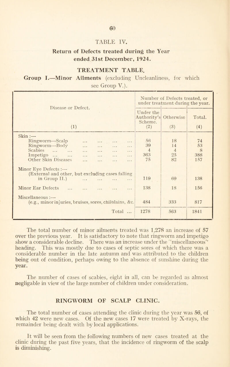 TABLE IV. Return of Defects treated during the Year ended 31st December, 1924. TREATMENT TABLE. Group I.—Minor Ailments (excluding Uncleanliness, for which see Group V.). Disease or Defect. (1) Number under trea 3f Defects ti tment durin reated, or g the year. Under the Authority’s Scheme. (-) Otherwise (3) Total. (4) Skin :— Ringworm—Scalp 56 18 74 Ringworm—Body 39 14 53 Scabies 4 4 8 Impetigo ... 363 25 388 Other Skin Diseases 75 82 157 Minor Eye Defects (External and other, but excluding cases falling in Group II.) 119 69 138 Minor Ear Defects 138 18 156 Miscellaneous :—• (e.g., minor injuries, bruises, sores, chilblains, &c. 484 333 817 Total ... 1278 563 1841 The total number of minor ailments treated was 1,278 an increase of 57 over the previous year. It is satisfactory to note that ringworm and impetigo show a considerable decline. There was an increase under the '‘miscellaneous” heading. This was mostly due to cases of septic sores of which there was a considerable number in the late autumn and was attributed to the children being out of condition, perhaps owing to the absence of sunshine during the year. The. number of cases of scabies, eight in all, can be regarded as almost negligable in view of the large number of children under consideration. RINGWORM OF SCALP CLINIC. The total number of cases attending the clinic during the year was 56, of which 42 were new cases. Of the new cases 17 were treated by X-rays, the remainder being dealt with by local applications. It will be seen from the following numbers of new cases treated at the clinic during the past five years, that the incidence of ringworm of the scalp is diminishing.