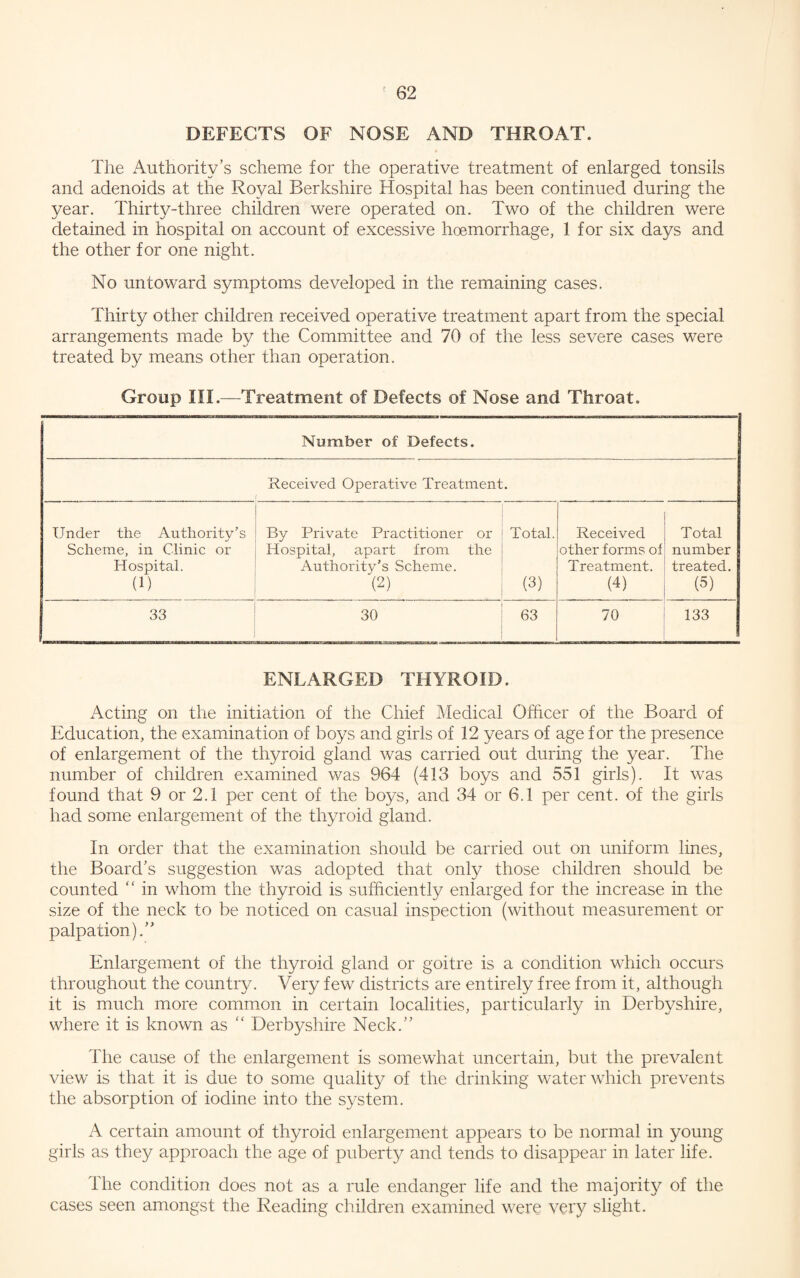 DEFECTS OF NOSE AND THROAT. The Authority’s scheme for the operative treatment of enlarged tonsils and adenoids at the Royal Berkshire Hospital has been continued during the year. Thirty-three children were operated on. Two of the children were detained in hospital on account of excessive hoemorrhage, 1 for six days and the other for one night. No untoward symptoms developed in the remaining cases. Thirty other children received operative treatment apart from the special arrangements made by the Committee and 70 of the less severe cases were treated by means other than operation. Group III.—Treatment of Defects of Nose and Throat. J ■ ■ . Number of Defects. Received Operative Treatment. Under the Authority’s Scheme, in Clinic or Hospital. (i) By Private Practitioner or Hospital, apart from the Authority’s Scheme. (2) Total. (3) Received other forms of Treatment. (4) Total number treated. (5) 1 33 o CO 63 70 133 ENLARGED THYROID. Acting on the initiation of the Chief Medical Officer of the Board of Education, the examination of boys and girls of 12 years of age for the presence of enlargement of the thyroid gland was carried out during the year. The number of children examined was 964 (413 boys and 551 girls). It was found that 9 or 2.1 per cent of the boys, and 34 or 6.1 per cent, of the girls had some enlargement of the thyroid gland. In order that the examination should be carried out on uniform lines, the Board’s suggestion was adopted that only those children should be counted “ in whom the thyroid is sufficiently enlarged for the increase in the size of the neck to be noticed on casual inspection (without measurement or palpation).” Enlargement of the thyroid gland or goitre is a condition which occurs throughout the country. Very few districts are entirely free from it, although it is much more common in certain localities, particularly in Derbyshire, where it is known as  Derbyshire Neck.” The cause of the enlargement is somewhat uncertain, but the prevalent view is that it is due to some quality of the drinking water which prevents the absorption of iodine into the system. A certain amount of thyroid enlargement appears to be normal in young girls as they approach the age of puberty and tends to disappear in later life. The condition does not as a rule endanger life and the majority of the cases seen amongst the Reading children examined were very slight.
