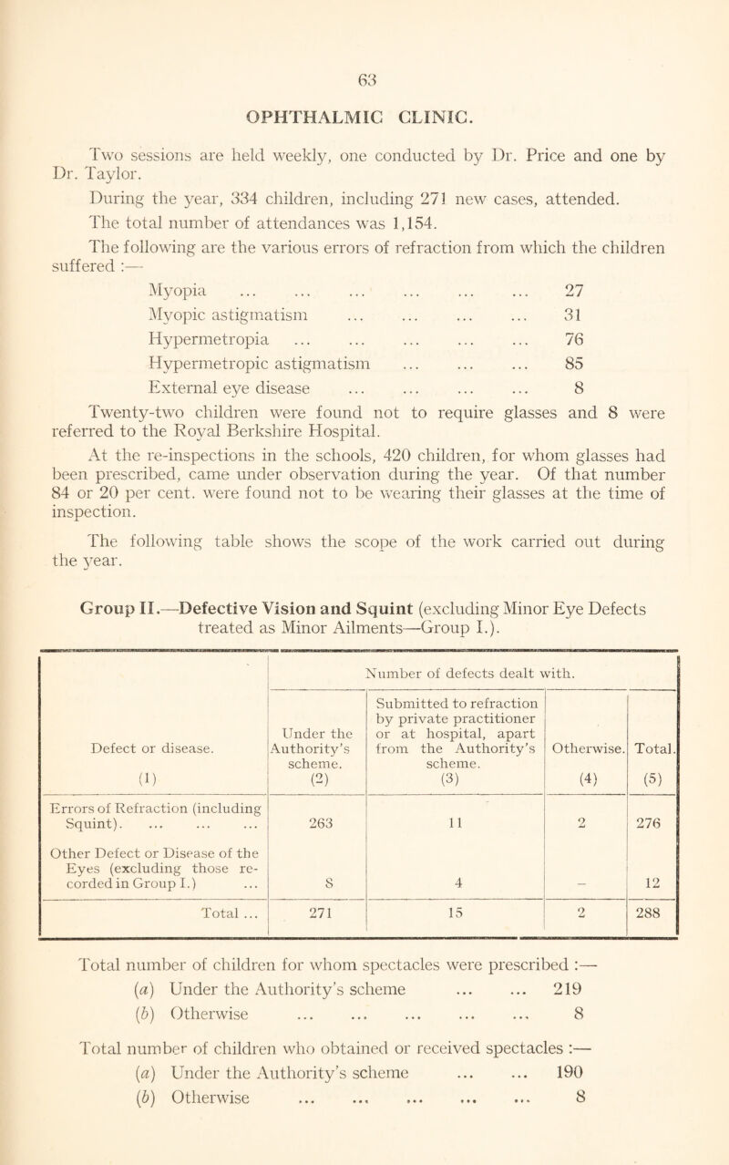 OPHTHALMIC CLINIC. Two sessions are held weekly, one conducted by Dr. Price and one by Dr. Taylor. ■j During the year, 334 children, including 271 new cases, attended. The total number of attendances was 1,154. The following are the various errors of refraction from which the children suffered :— 27 Myopic astigmatism Hypermetropia Hypermetropic astigmatism External eye disease 31 76 85 8 Twenty-two children were found not to require glasses and 8 were referred to the Royal Berkshire Hospital. At the re-inspections in the schools, 420 children, for whom glasses had been prescribed, came under observation during the year. Of that number 84 or 20 per cent, were found not to be wearing their glasses at the time of inspection. The following table shows the scope of the work carried out during the year. Group II.—Defective Vision and Squint (excluding Minor Eye Defects treated as Minor Ailments—Group I.). Number of defects dealt with. Defect or disease. (1) Under the Authority’s scheme. (2) Submitted to refraction by private practitioner or at hospital, apart from the Authority’s scheme. (3) Otherwise. (4) Total. (5) Errors of Refraction (including Squint). 263 11 2 276 Other Defect or Disease of the Eyes (excluding those re¬ corded in Group I.) S 4 12 Total ... 271 15 2 288 Total number of children for whom spectacles were prescribed :— {a) Under the Authority’s scheme ... ... 219 (b) Otherwise ... ... ... ... ... 8 Total number of children who obtained or received spectacles :— (a) Under the Authority’s scheme ... ... 190 ('b) Otherwise ... ... ... ... ... 8