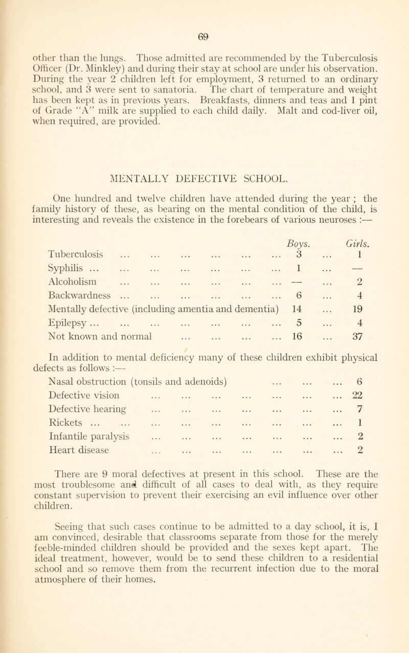 other than the lungs. Those admitted are recommended by the Tuberculosis Officer (Dr. Minkley) and during their stay at school are under his observation. During the year 2 children left for employment, 3 returned to an ordinary school, and 3 were sent to sanatoria. The chart of temperature and weight has been kept as in previous years. Breakfasts, dinners and teas and 1 pint of Grade “A” milk are supplied to each child daily. Malt and cod-liver oil, when required, are provided. MENTALLY DEFECTIVE SCHOOL. One hundred and twelve children have attended during the year ; the family history of these, as bearing on the mental condition of the child, is interesting and reveals the existence in the forebears of various neuroses :— Boys. Tuberculosis ... ... ... ... ... ... 3 Syphilis ... ... ... ... ... ... ... 1 Alcoholism ... ... ... ... ... ... — Backwardness ... ... ... ... ... ... 6 Mentally defective (including amentia and dementia) 14 Epilepsy ... ... ... ... ... ... ... 5 Not known and normal ... ... ... ... 16 Girls. 1 2 4 19 4 37 In addition to mental deficiency many of these children exhibit physical defects as follows :— Nasal obstruction (tonsils and adenoids) Defective vision Defective hearing Rickets ... Infantile paralysis Heart disease 6 22 7 1 2 2 There are 9 moral defectives at present in this school. These are the most troublesome and difficult of all cases to deal with, as they require constant supervision to prevent their exercising an evil influence over other children. Seeing that such cases continue to be admitted to a day school, it is, I am convinced, desirable that classrooms separate from those for the merely feeble-minded children should be provided and the sexes kept apart. The ideal treatment, however, would be to send these children to a residential school and so remove them from the recurrent infection due to the moral atmosphere of their homes.