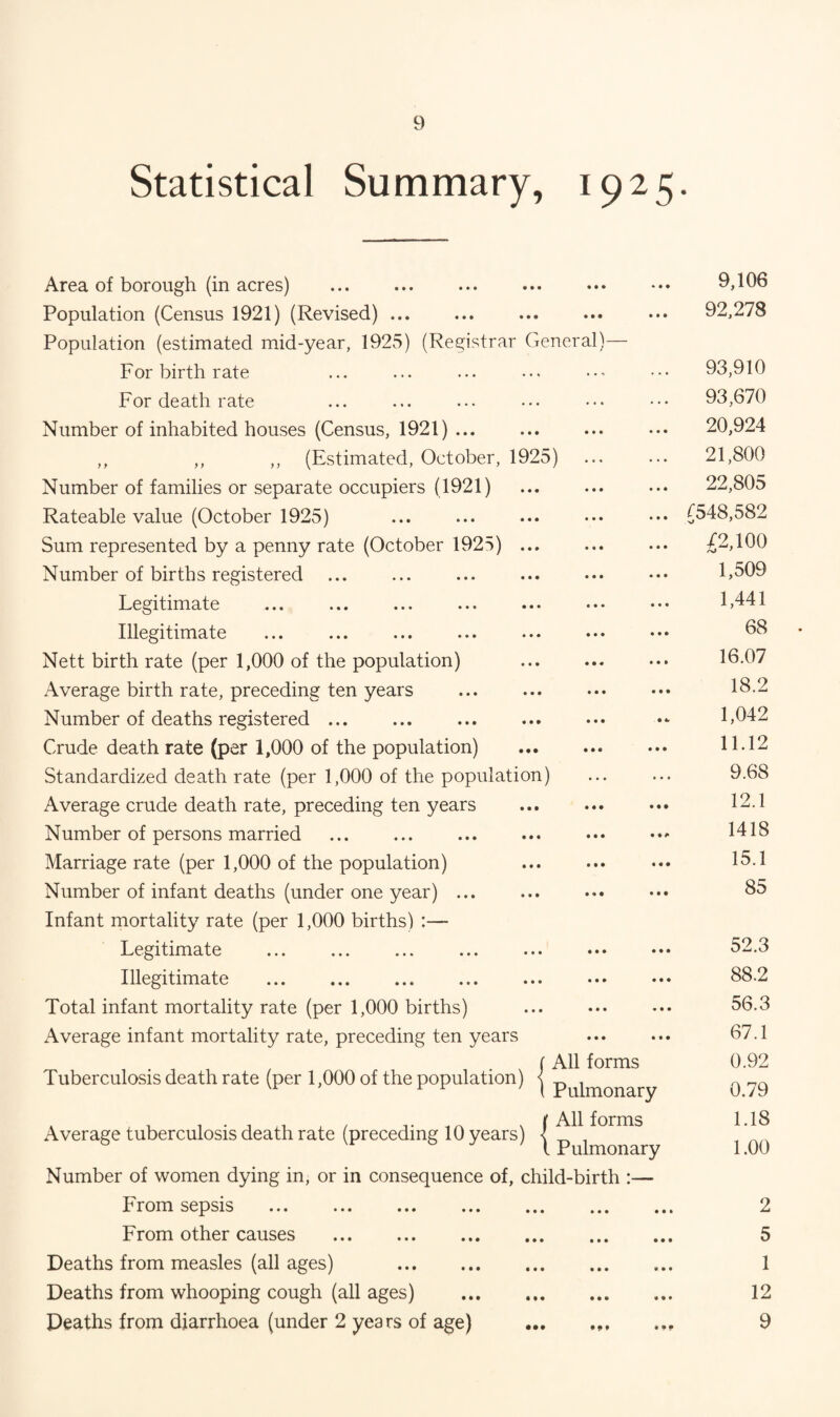 Statistical Summary, 1925. Area of borough (in acres) . Population (Census 1921) (Revised). . Population (estimated mid-year, 1925) (Registrar General)— For birth rate For death rate Number of inhabited houses (Census, 1921). ,, ,, ,, (Estimated, October, 1925) Number of families or separate occupiers (1921) . Rateable value (October 1925) Sum represented by a penny rate (October 1925) ... Number of births registered Legitimate ... ... ... . Illegitimate Nett birth rate (per 1,000 of the population) .. Average birth rate, preceding ten years . Number of deaths registered ... Crude death rate (per 1,000 of the population) . Standardized death rate (per 1,000 of the population) Average crude death rate, preceding ten years . Number of persons married . .- Marriage rate (per 1,000 of the population) Number of infant deaths (under one year) ... Infant mortality rate (per 1,000 births) :— Legitimate ... ... ... ... ••• ••• •• Illegitimate . . Total infant mortality rate (per 1,000 births) Average infant mortality rate, preceding ten years . f All forms Tuberculosis death rate (per 1,000 of the population) j puimonary Average tuberculosis death rate (preceding 10 years) j AlHorms Number of women dying in, or in consequence of, child-birth :— From sepsis ... . From other causes . Deaths from measles (all ages) . Deaths from whooping cough (all ages) Deaths from diarrhoea (under 2 years of age) 9,106 92,278 93,910 93,670 20,924 21,800 22,805 ^548,582 £2,100 1,509 1,441 68 16.07 18.2 I, 042 II. 12 9.68 12.1 1418 15.1 85 52.3 88.2 56.3 67.1 0.92 0.79 1.18 1.00 2 5 1 12 9