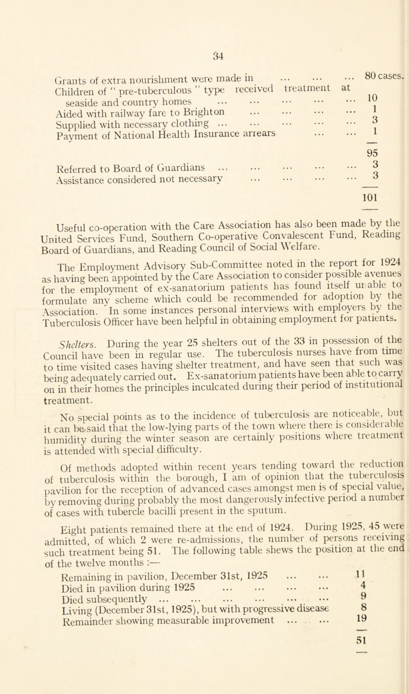 Grants of extra nourishment were made in Children of “ pre-tuberculous ” type received treatment seaside and country homes . Aided with railway fare to Brighton . Supplied with necessary clothing ... Payment of National Health Insurance arrears Referred to Board of Guardians Assistance considered not necessary ... 80 cases, at ... 10 ... 1 ... 3 ... 1 95 ... 3 ... 3 101 Useful co-operation with the Care Association has also been made by the United Services Fund, Southern Co-operative Convalescent Fund, Reading Board of Guardians, and Reading Council of Social Welfare. The Employment Advisory Sub-Committee noted in the report for 1924 as having been appointed by the Care Association to consider possible avenues for the employment of ex-sanatorium patients has found itself unable to formulate any scheme which could be recommended for adoption by the Association. In some instances personal interviews with employers by the Tuberculosis Officer have been helpful in obtaining employment for patients. Shelters. During the year 25 shelters out of the 33 in possession of the Council have been in regular use. The tuberculosis nurses have from time to time visited cases having shelter treatment, and have seen that such was being adequately carried out. Ex-sanatorium patients have been able to carry on in their homes the principles inculcated during their period of institutional treatment. No special points as to the incidence of tuberculosis are noticeable, but it can be.said that the low-lying parts of the town where there is considerable humidity during the winter season are certainly positions where treatment is attended with special difficulty. Of methods adopted within recent years tending toward the reduction of tuberculosis within the borough, I am of opinion that the tubeiculosis pavilion for the reception of advanced cases amongst men is of special value, by removing during probably the most dangerously infective period a number of cases with tubercle bacilli present in the sputum. Eight patients remained there at the end of 1924. During 1925, 45 were admitted, of which 2 were re-admissions, the number of persons receiving such treatment being 51. The following table shews the position at the end of the twelve months :— Remaining in pavilion, December 31st, 1925 ... ... H Died in pavilion during 1925 . 4 Died subsequently. Living (December 31st, 1925), but with progressive disease 8 Remainder showing measurable improvement . 19 51