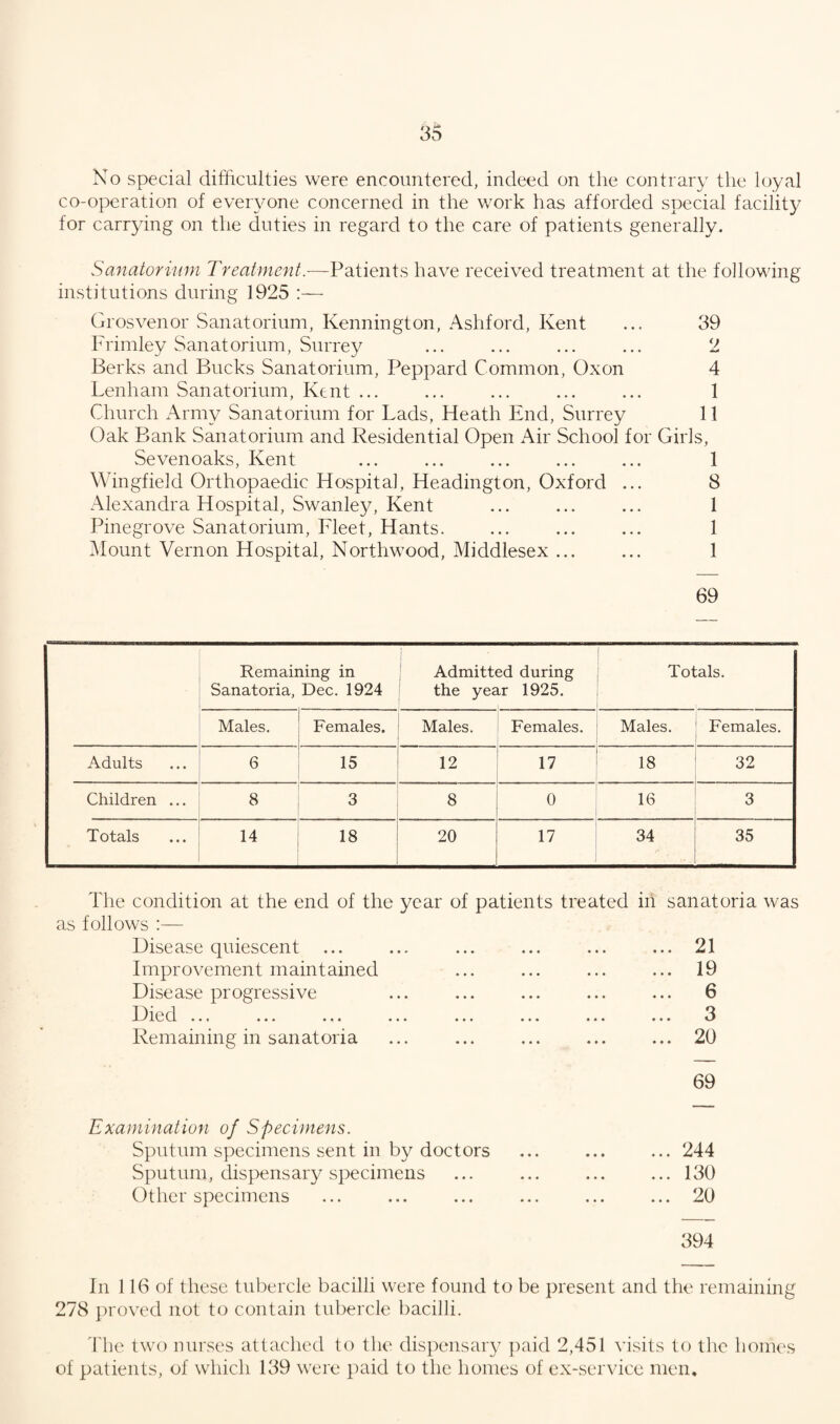 No special difficulties were encountered, indeed on the contrary the loyal co-operation of everyone concerned in the work has afforded special facility for carrying on the duties in regard to the care of patients generally. Sanatorium Treatment.—Patients have received treatment at the following institutions during 1925 :— Grosvenor Sanatorium, Kennington, Ashford, Kent ... 39 Frimley Sanatorium, Surrey ... ... ... ... 2 Berks and Bucks Sanatorium, Peppard Common, Oxon 4 Lenham Sanatorium, Kent ... ... ... ... ... 1 Church Army Sanatorium for Lads, Heath End, Surrey 11 Oak Bank Sanatorium and Residential Open Air School for Girls, Sevenoaks, Kent ... ... ... ... ... 1 Wingfield Orthopaedic Hospital, Headington, Oxford ... 8 Alexandra Hospital, Swanley, Kent ... ... ... 1 Pinegrove Sanatorium, Fleet, Hants. ... ... ... 1 Mount Vernon Hospital, Northwood, Middlesex ... ... 1 69 Remaining in Admitted during Totals. Sanatoria, Dec. 1924 the year 1925. Males. Females. Males. Females. Males. Females. Adults 6 15 12 n 18 32 Children ... 8 3 8 0 16 3 Totals 14 18 20 17 34 35 The condition at the end of the year of patients treated in sanatoria was as follows :— Disease quiescent ... Improvement maintained Disease progressive Died ... ... ... Remaining in sanatoria 69 19 6 3 20 Examination of Specimens. Sputum specimens sent in by doctors ... ... ... 244 Sputum, dispensary specimens ... ... ... ... 130 Other specimens ... ... ... ... ... ... 20 394 In 116 of these tubercle bacilli were found to be present and the remaining 278 proved not to contain tubercle bacilli. The two nurses attached to the dispensary paid 2,451 visits to the homes of patients, of which 139 were paid to the homes of ex-service men.