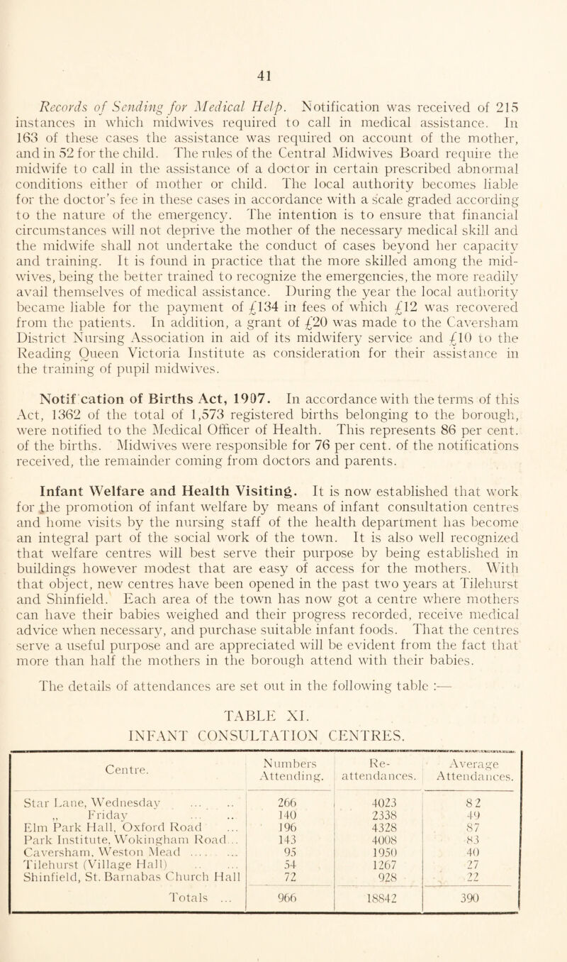 Records of Sending for Medical Help. Notification was received of 215 instances in which midwives required to call in medical assistance. In 163 of these cases the assistance was required on account of the mother, and in 52 for the child. The rules of the Central Midwives Board require the midwife to call in the assistance of a doctor in certain prescribed abnormal conditions either of mother or child. The local authority becomes liable for the doctor’s fee in these cases in accordance with a scale graded according to the nature of the emergency. The intention is to ensure that financial circumstances will not deprive the mother of the necessary medical skill and the midwife shall not undertake the conduct of cases beyond her capacity and training. It is found in practice that the more skilled among the mid¬ wives, being the better trained to recognize the emergencies, the more readily avail themselves of medical assistance. During the year the local authority became liable for the payment of £134 in fees of which £12 was recovered from the patients. In addition, a grant of £20 was made to the Caversham District Nursing Association in aid of its midwifery service and. £10 to the Reading Queen Victoria Institute as consideration for their assistance in the training of pupil midwives. Notif cation of Births Act, 1907. In accordance with the terms of this Act, 1362 of the total of 1,573 registered births belonging to the borough, were notified to the Medical Officer of Health. This represents 86 per cent, of the births. Midwives were responsible for 76 per cent, of the notifications received, the remainder coming from doctors and parents. Infant Welfare and Health Visiting. It is now established that work for fhe promotion of infant welfare by means of infant consultation centres and home visits by the nursing staff of the health department has become an integral part of the social work of the town. It is also well recognized that welfare centres will best serve their purpose by being established in buildings however modest that are easy of access for the mothers. With that object, new centres have been opened in the past two years at Tilehurst and Shinfield. Each area of the town has now got a centre where mothers can have their babies weighed and their progress recorded, receive medical advice when necessary, and purchase suitable infant foods. That the centres serve a useful purpose and are appreciated will be evident from the fact that more than half the mothers in the borough attend with their babies. The details of attendances are set out in the following table :— TABLE XI. INFANT CONSULTATION CENTRES. Centre. Numbers Attending. Re¬ attendances. Average Attendances. Star Lane, Wednesday . 266 4023 8 2 ,, Friday 140 2338 49 Elm Park Hall, Oxford Road 196 4328 87 Park Institute, Wokingham Road... 143 4008 83 Caversham. Weston Mead . 95 1950 40 Tilehurst (Village Hall) . 54 1267 27 Shinfield, St. Barnabas Church Hall 72 928 22 Totals ... 966 18842 390