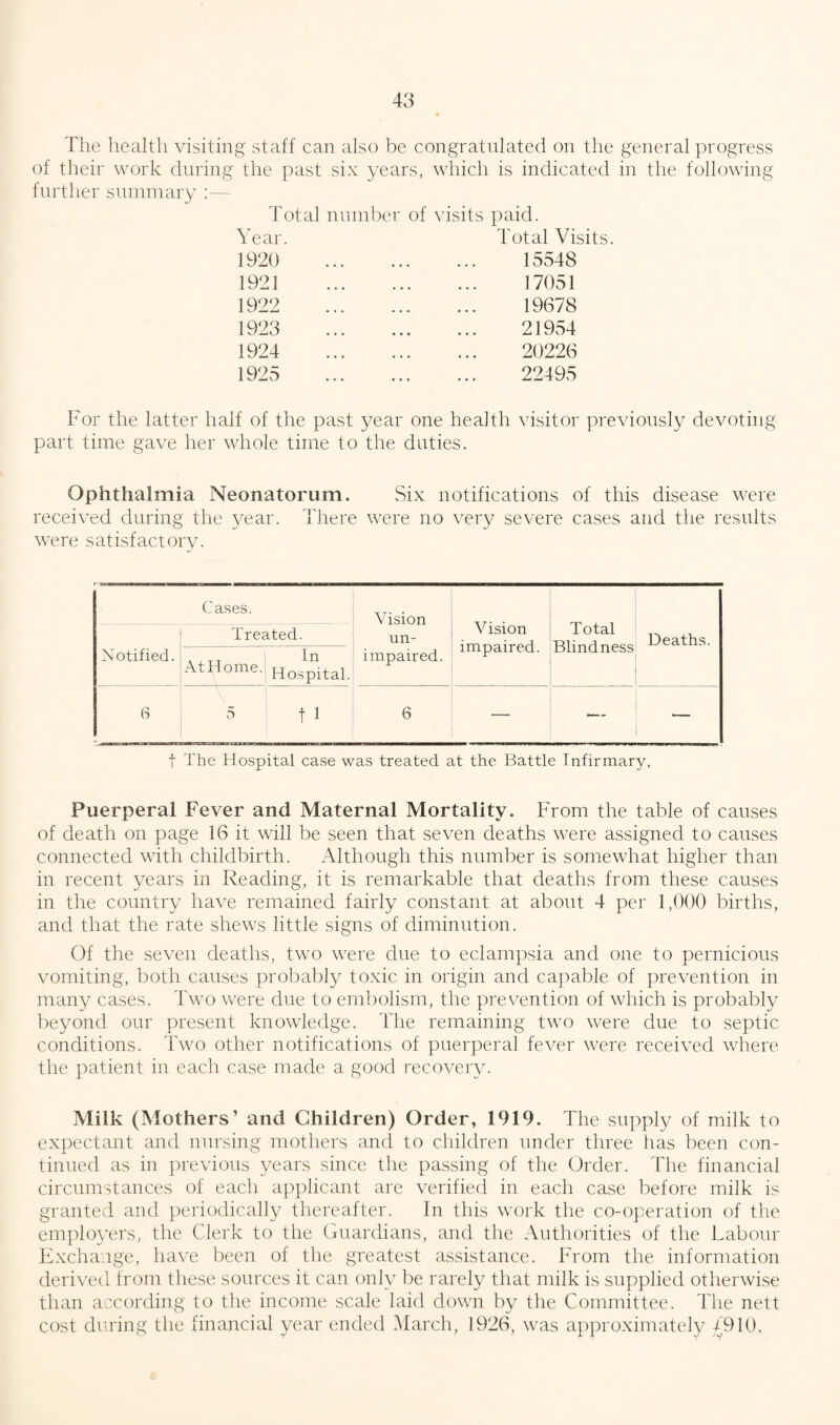 The health visiting staff can also be congratulated on the general progress of their work during the past six years, which is indicated in the following further summary :— Total number of Year. 1920 . 1921 . 1922 . 1923 . 1924 . 1925 . visits paid. Total Visits. 15548 17051 19678 21954 20226 22495 For the latter half of the past year one health visitor previously devoting part, time gave her whole time to the duties. Ophthalmia Neonatorum. Six notifications of this disease were received during the year. There were no very severe cases and the results were satisfactory. Cases. Vision Vision impaired. Total Blindness Treated. un- Deaths. Notified. AtHome. In Hospital. impaired. 6 5 t 1 6 — — f The Hospital case was treated at the Battle Infirmary, Puerperal Fever and Maternal Mortality. From the table of causes of death on page 16 it will be seen that seven deaths were assigned to causes connected with childbirth. Although this number is somewhat higher than in recent years in Reading, it is remarkable that deaths from these causes in the country have remained fairly constant at about 4 per 1,000 births, and that the rate shews little signs of diminution. Of the seven deaths, two were due to eclampsia and one to pernicious vomiting, both causes probably toxic in origin and capable of prevention in many cases. Two were due to embolism, the prevention of which is probably beyond our present knowledge. The remaining two were due to septic conditions. Two other notifications of puerperal fever were received where the patient in each case made a good recovery. Milk (Mothers’ and Children) Order, 1919. The supply of milk to expectant and nursing mothers and to children under three has been con¬ tinued as in previous years since the passing of the Order. The financial circumstances of each applicant are verified in each case before milk is granted and periodically thereafter. In this work the co-operation of the employers, the Clerk to the Guardians, and the Authorities of the Labour Exchange, have been of the greatest assistance. From the information derived from these sources it can only be rarely that milk is supplied otherwise than according to the income scale laid down by the Committee. The nett cost during the financial year ended March, 1926, was approximately 4910,