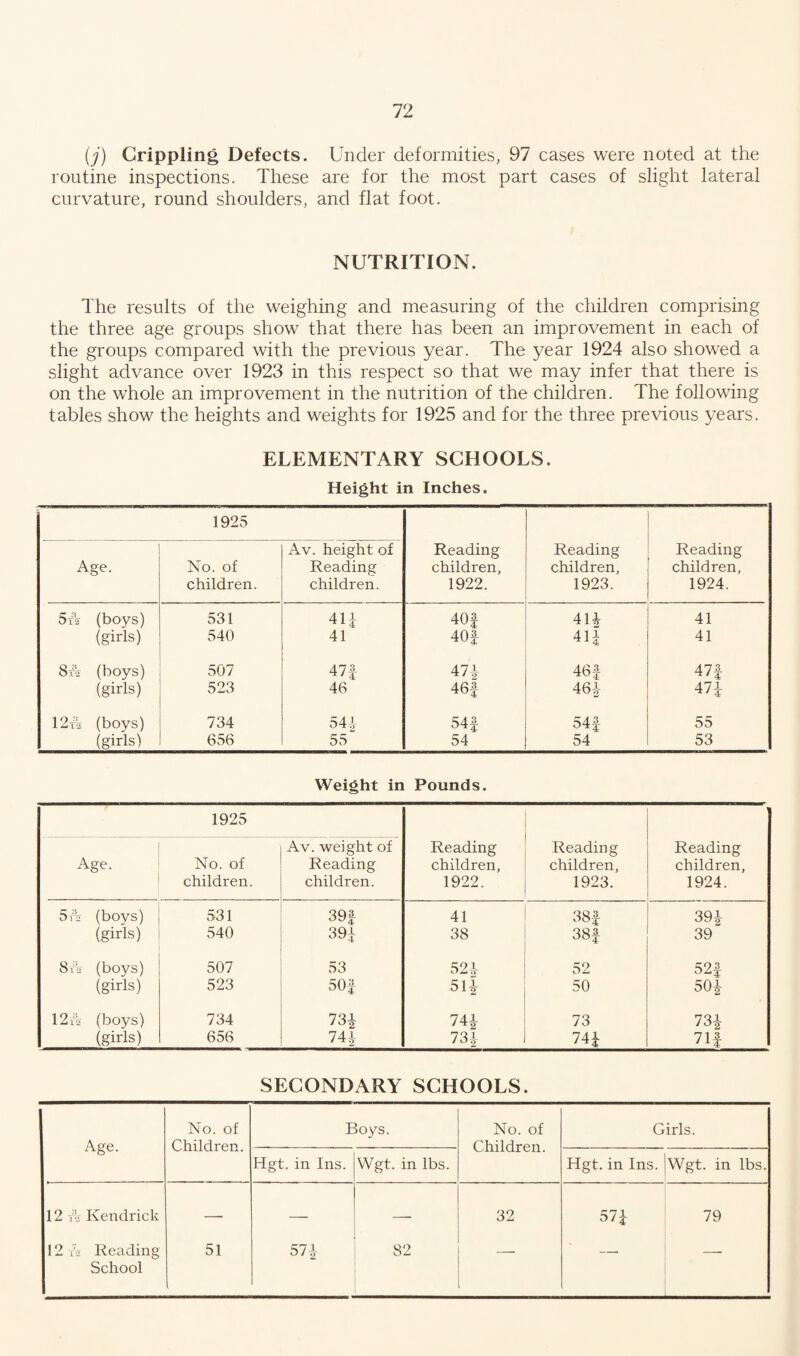 (j) Crippling Defects. Under deformities, 97 cases were noted at the routine inspections. These are for the most part cases of slight lateral curvature, round shoulders, and flat foot. NUTRITION. The results of the weighing and measuring of the children comprising the three age groups show that there has been an improvement in each of the groups compared with the previous year. The year 1924 also showed a slight advance over 1923 in this respect so that we may infer that there is on the whole an improvement in the nutrition of the children. The following tables show the heights and weights for 1925 and for the three previous years. ELEMENTARY SCHOOLS. Height in Inches. Age. 1925 No. of children. Av. height of Reading children. Reading children, 1922. Reading children, 1923. Reading children, 1924. 5 A (boys) 531 4U 40f 414 41 (girls) 540 41 40f 4U 41 8 A (boys) 507 47f 471 46f 47f (girls) 523 46 46f 464- 474 12A (boys) 734 544 54f 54f 55 (girls) 656 55 54 54 53 Weight in Pounds. Age. 1925 No. of children. Av. weight of Reading children. Reading children, 1922. Reading children, 1923. Reading children, 1924. SA (boys) 531 39| 41 38| 394 (girls) 540 394 38 38f 39 8A (boys) 507 53 521 52 524 (girls) 523 50|- 514 50 504 12A (boys) 734 73-4 744 73 734 (girls) 656 744 734 744 71| SECONDARY SCHOOLS. Age. No. of Children. Boys. No. of Children. Girls. Hgt. in Ins. Wgt. in lbs. Hgt. in Ins. Wgt. in lbs. 12 A Kendrick — — —- 32 574 79 12 A Reading School 51 . 574 82 — —