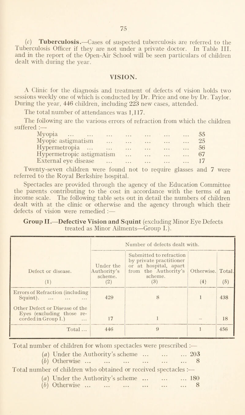 (c) Tuberculosis.—Cases of suspected tuberculosis are referred to the Tuberculosis Officer if they are not under a private doctor. In Table III. and in the report of the Open-Air School will be seen particulars of children dealt with during the year. VISION. A Clinic for the diagnosis and treatment of defects of vision holds two sessions weekly one of which is conducted by Dr. Price and one by Dr. Taylor. During the year, 446 children, including 223 new cases, attended. The total number of attendances was 1,117. The following are the various errors of refraction from which the children suffered :— Myopia .. . 55 Myopic astigmatism ... ... ... ... ... 25 Hypermetropia ... ... ... ... ... ... 56 Hypermetropic astigmatism ... ... ... ... 67 External eye disease ... ... ... ... ... 17 Twenty-seven children were found not to require glasses and 7 were referred to the Royal Berkshire hospital. Spectacles are provided through the agency of the Education Committee the parents contributing to the cost in accordance with the terms of an income scale. The following table sets out in detail the numbers of children dealt with at the clinic or otherwise and the agency through which their defects of vision were remedied :—- Group II.—Defective Vision and Squint (excluding Minor Eye Defects treated as Minor Ailments—Group I.). Number of defects dealt with. Defect or disease. (1) Under the Authority’s scheme. (2) Submitted to refraction by private practitioner or at hospital, apart from the Authority’s scheme. (3) Otherwise. (4) Total. (5) Errors of Refraction (including Squint). 429 8 1 438 Other Defect or Disease of the Eyes (excluding those re¬ corded in Group I.) 17 1 _ 18 Total ... 446 9 1 456 Total number of children for whom spectacles were prescribed :— (a) Under the Authority’s scheme ... ... ... 203 (b) Otherwise ... ... ... ... ... ... 8 Total number of children who obtained or received spectacles :— (,a) Under the Authority’s scheme ... ... ... 180 (b) Otherwise ... ... . ... 8