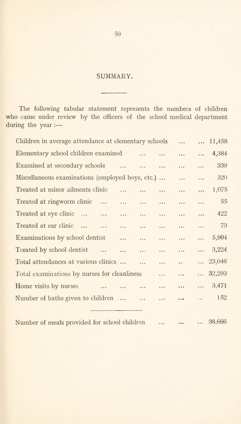 SUMMARY. The following tabular statement represents the numbers of children who came under review by the officers of the school medical department during the year :— Children in average attendance at elementary schools ... 11,458 Elementary school children examined ... 4,384 Examined at secondary schools 339 Miscellaneous examinations (employed boys, etc.). 320 Treated at minor ailments clinic ... 1,075 Treated at ringworm clinic 55 Treated at eye clinic ... 422 Treated at ear clinic 73 Examinations by school dentist ... 5,904 Treated by school dentist . ... 3,224 Total attendances at various clinics. ... 23,046 Total examinations by nurses for cleanliness ... 32,293 Home visits by nurses ... ... . ... 3,471 Number of baths given to children ... 152 Number of meals provided for school children ... 38.666