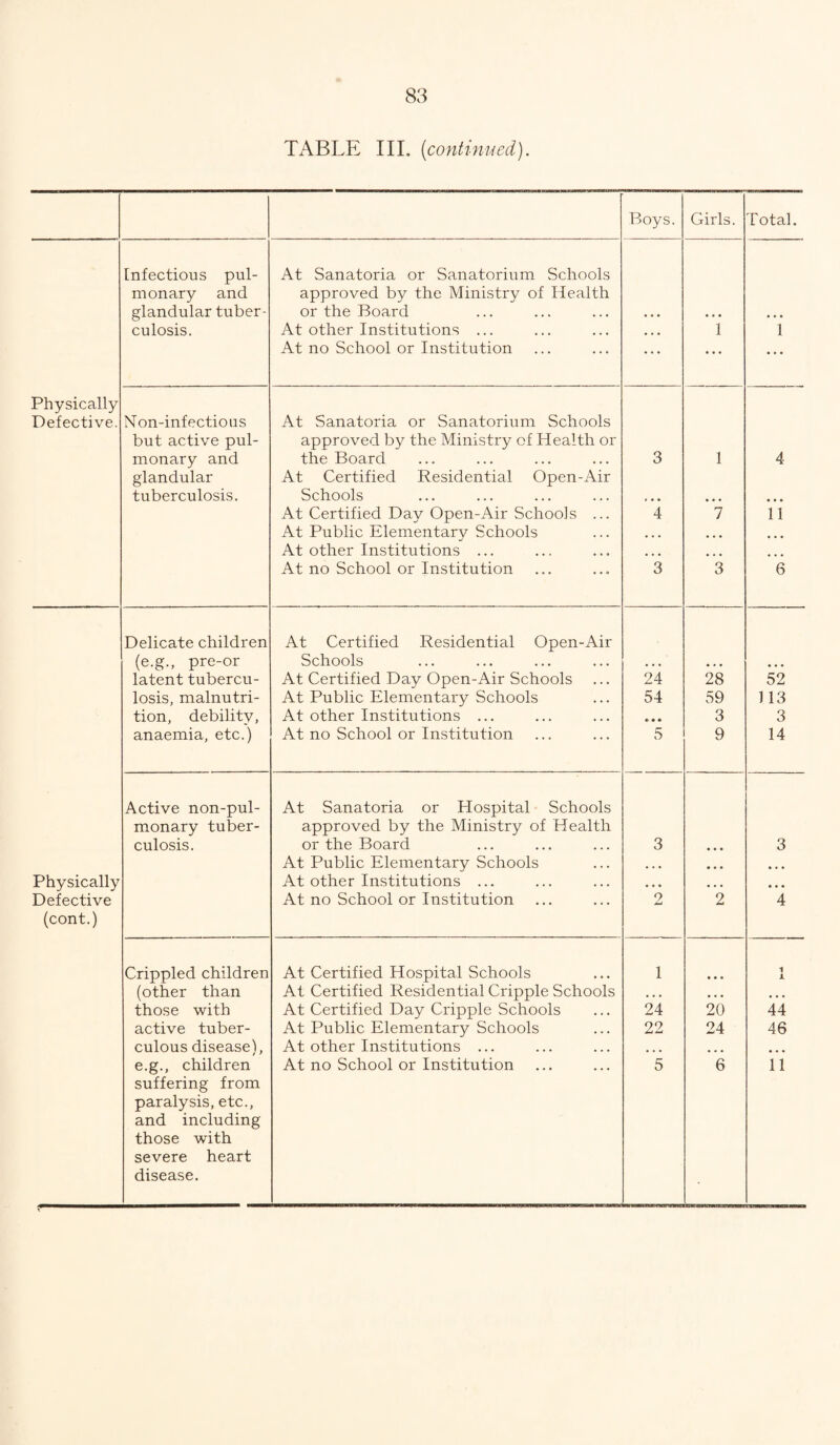 TABLE III. (continued). Boys. Girls. Total. Infectious pul- At Sanatoria or Sanatorium Schools monary and approved by the Ministry of Health glandular tuber- or the Board • • • • . . • • • culosis. At other Institutions ... • • • 1 1 At no School or Institution • • • • • • ... Physically Defective. Non-infectious At Sanatoria or Sanatorium Schools but active pul- approved by the Ministry of Health or monary and the Board 3 1 4 glandular At Certified Residential Open-Air tuberculosis. Schools * * • ... • • » At Certified Day Open-Air Schools ... 4 7 11 At Public Elementarv Schools • • • • • • At other Institutions ... ... • • • ... At no School or Institution 3 3 6 Delicate children At Certified Residential Open-Air (e.g., pre-or Schools • . • • • • , , , latent tubercu- At Certified Day Open-Air Schools 24 28 52 losis, malnutri- At Public Elementary Schools 54 59 113 tion, debilitv, At other Institutions ... • • • 3 3 anaemia, etc.) At no School or Institution 5 9 14 Active non-pul- At Sanatoria or Hospital Schools monary tuber- approved by the Ministry of Health culosis. or the Board 3 • • • 3 At Public Elementary Schools • • • • ♦ • • • • Physically At other Institutions ... • . • • , • • • • Defective At no School or Institution 2 2 4 (cont.) Crippled children At Certified Hospital Schools 1 • • • 1 A (other than At Certified Residential Cripple Schools • * • ... • • • those with At Certified Day Cripple Schools 24 20 44 active tuber- At Public Elementary Schools 22 24 46 culous disease), At other Institutions ... • • • • • • • • • suffering from paralysis, etc., and including those with severe heart disease.