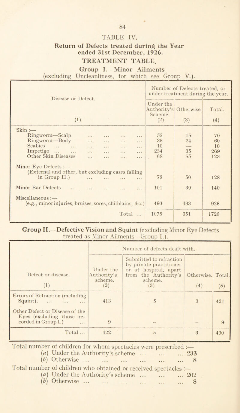 TABLE IV. Return of Defects treated during the Year ended 31st December, 1926. TREATMENT TABLE. Group I.—Minor Ailments (excluding Uncleanliness, for which see Group V.). Disease or Defect. (1) Number under trea 3f Defects ti tment durin reated, or g the year. Under the Authority’s Scheme. (2) Otherwise (3) Total. (4) Skin :—■ Ringworm—Scalp 55 15 70 Ringworm—Body 36 24 60 Scabies 10 — 10 Impetigo ... 234 35 269 Other Skin Diseases 68 55 123 Minor Eye Defects :— (External and other, but excluding cases falling in Group II.) 78 50 128 Minor Ear Defects 101 39 140 Miscellaneous :—- (e.g., minor injuries, bruises, sores, chilblains, &c.) 493 433 926 Total ... 1075 651 1726 Group II.—Defective Vision and Squint (excluding Minor Eye Defects treated as Minor Ailments—Group I.). Number of defects dealt with. Defect or disease. (1) Under the Authority’s scheme. (2) Submitted to refraction by private practitioner or at hospital, apart from the Authority’s scheme. (3) Otherwise. (4) Total. (5) Errors of Refraction (including Squint). 413 5 3 421 Other Defect or Disease of the Eyes (excluding those re¬ corded in Group I.) 9 9 Total ... 422 5 3 430 Total number of children for whom spectacles were prescribed :— (a) Under the Authority’s scheme ... ... ... 233 (b) Otherwise. 8 Total number of children who obtained or received spectacles :— (a) Under the Authority’s scheme.202 (b) Otherwise. 8