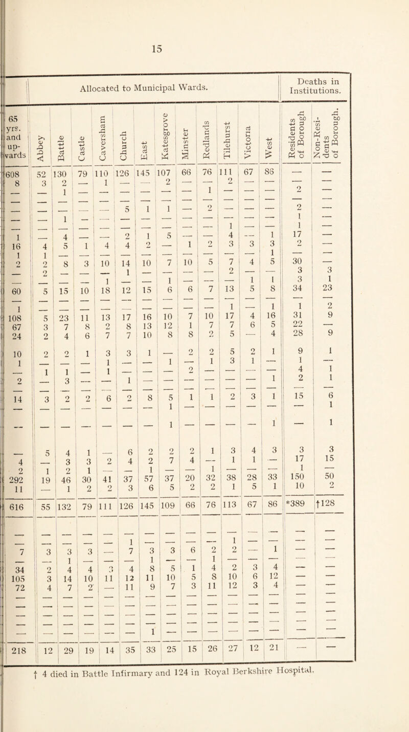 1 Allocated to Municipal Wards. Deaths in Institutions. 65 yrs. and up- vards Abbey Battle Castle Caversham Church East 1 Katesgrove u <v -M If) £ • -s Redlands Tilehurst Victoria j West Residents of Borough Non-Resi¬ dents of Borough. 608 52 130 79 110 126 145 107 66 76 111 67 CO CO —- — 8 3 2 ; -. 1 — — 2 —• —■ 2 — — •- — 1 — — __ — — — 1 — — — 2 ' 1 ' ' z Z z Z j 5 ! 1 1 2 — — — 2 — , _ 1 _ __ ) — — j — — —. — 1 — 1 .. — — 1 -- — 1 — 1 4 _ - 2 1 5 — — 4 — 1 17 — 16 4 5 ! 1 4 4 2 ! — 1 2 3 3 3 2 — 1 1 ■_ _. -- — — ■— — ■— — 1 — 9 2 8 3 10 14 10 7 10 5 7 4 5 30 — 2 — 1 — — — — 2 — — 3 3 _____ 1 l — 1 — — — 1 1 3 1 60 5 15 10 18 12 } 15 6 i 6 7 13 5 8 34 23 1 —— _ z — 1 — 1 1 2 108 5 23 11 13 17 16 10 7 10 17 4 16 31 9 ' 67 3 7 8 2 8 13 12 1 7 7 6 5 22 — 24 9 4 6 7 7 10 8 8 2 5 — 4 28 9 10 2 2 1 3 3 1 2 2 5 2 1 Q 1 1 . - 1 - 1 — 1 3 1 — 1 — 1 1 . 1 - — 2 — — •— — 4 1 2 3 .- 1 — — — — — 1 2 1 _ — — «— — — — ■-  14 3 2 2 6 2 8 1 1 1 2 3 1 l 15 6 1 1 5 4 1 6 2 1 2 2 1 3 4 3 3 3 4 3 3 2 4 2 7 4 — 1 1 — 17 15 2 1 2 1 — 1 — 1 — — — 1 — 292 19 46 30 41 37 57 37 20 32 38 28 33 150 50 11 1 2 9 4ml ; 3 6 ; 3 2 2 1 5 1 io 2 616 1 55 132 79 111 126 145 109 66 76 113 67 86 *389 f 128 _ _ - — _ , _ -- 1 — — — — 1 — — -* 7 3 3 1 3 -. 7 3 3 6 2 2 — 1 _ _ 1 — — 1 I .— 1 — — — 1 34 ; ?. 4 4 o 4 8 5 1 4 2 3 4 ~—- 105 3 14 10 11 12 11 10 5 8 10 6 12 — ' 72 4 7 2 — 11 9 7 3 11 12 3 4 - — __ — — — |- 1 — — — — ■- - . , I , - - — — —• — — — —- — -- 4 — i __ — — — — j — — — — — — —' 1 — -- — — — — — —- — — — i “ * —• — 1 — — — 1 j _ -- ■ 1 . 218 12 i 29 19 14 35 ! 33 25 15 ! 26 27 12 21 •- ' j 4 died in Battle Infirmary and 124 in Royal Berkshire Hospital,