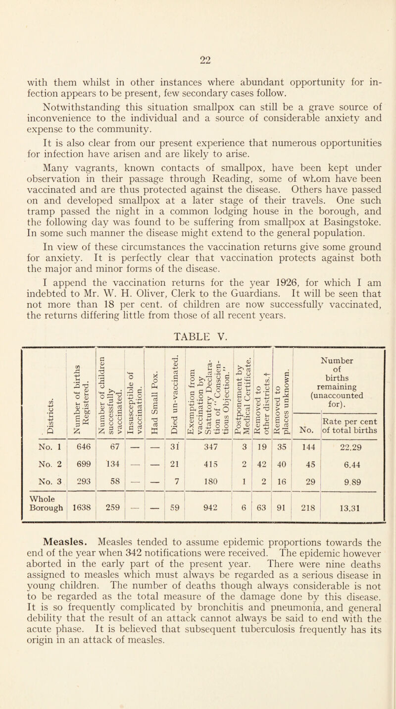 with them whilst in other instances where abundant opportunity for in¬ fection appears to be present, few secondary cases follow. Notwithstanding this situation smallpox can still be a grave source of inconvenience to the individual and a source of considerable anxiety and expense to the community. It is also clear from our present experience that numerous opportunities for infection have arisen and are likely to arise. Many vagrants, known contacts of smallpox, have been kept under observation in their passage through Reading, some of whom have been vaccinated and are thus protected against the disease. Others have passed on and developed smallpox at a later stage of their travels. One such tramp passed the night in a common lodging house in the borough, and the following day was found to be suffering from smallpox at Basingstoke. In some such manner the disease might extend to the general population. In view of these circumstances the vaccination returns give some ground for anxiety. It is perfectly clear that vaccination protects against both the major and minor forms of the disease. I append the vaccination returns for the year 1926, for which I am indebted to Mr. W. H. Oliver, Clerk to the Guardians. It will be seen that not more than 18 per cent, of children are now successfully vaccinated, the returns differing little from those of all recent years. TABLE V. 4-> O • rH M -+-> w • r-H Q No. 1 cn X! -a CD U CD l-i CD .a £ 2 & be <D 646 No. 2 699 No. 3 293 Whole Borough 1638 c a) Vh 2 X o >4-1 o : CD to rt Ch CO H O o o O rj Cu m > £ & T3 <D 67 134 58 259 <D 3 £ 3.2 o Cfl 3 cn Ch aj > X O a, ■—H £ in x) T3 <D aS C • »H o o > i 0 3 d CD • rH Q £ £ O o £ rO CD a cO a 2. o a cn o o.2 ri 4-> Ch ; O Ch £ 2 4H O £ 3 3 ° m a> H id c3 3 x cj -m 2 2 > co -P -P CD r& O +-> cp 2 £ £ A CD 4D 3 -3 O 3 Cl O ^ -a <D co (S3 31 21 347 415 180 59 942 6 m 4-> o • rH u> u: • 1—< TC Ch CD X 4-> o * B § > 3 O cfl £ o CD 3 £3. Number of births remaining (unaccounted for). No. 19 35 42 40 144 45 Rate per cent of total births 16 29 63 91 218 22.29 6.44 9.89 13.31 Measles. Measles tended to assume epidemic proportions towards the end of the year when 342 notifications were received. The epidemic however aborted in the early part of the present year. There were nine deaths assigned to measles which must always be regarded as a serious disease in young children. The number of deaths though always considerable is not to be regarded as the total measure of the damage done by this disease. It is so frequently complicated by bronchitis and pneumonia, and general debility that the result of an attack cannot always be said to end with the acute phase. It is believed that subsequent tuberculosis frequently has its origin in an attack of measles.