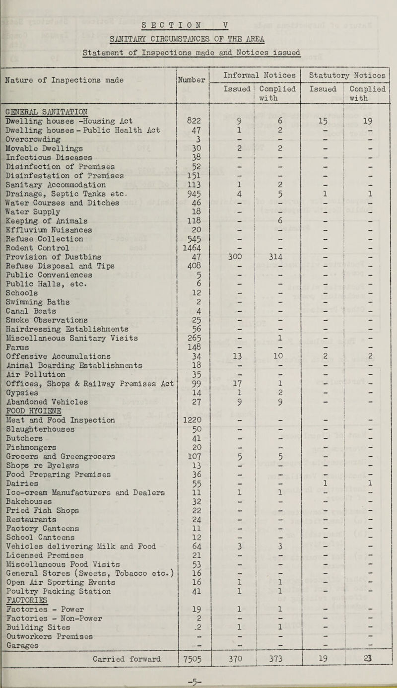 SANITARY CIRCUMSTANCES OF THE AREA Statement of Inspections made and Notices issued 1 Nature of Inspections made t Number Informal Notices Statutory Notices Issued : Complied with Issued Complied with GENERAL SANITATION Dwelling houses -Housing Act 822 : 9 6 15 19 Dwelling houses - Public Health Act 47 1 2 - - Overcrowding 3 i - - - Movable Dwellings 30 2 2 - - Infectious Diseases 38 - - - Disinfection of Premises 52 - - - Disinfestation of Premises 151 — — - Sanitary Accommodation 113 1 2 - - Drainage, Septic Tanks etc- 945 4 5 1 1 Water Courses and Ditches 46 — — Water Supply 18 - - - - Keeping of Animals 118 j 6 — Effluvium Nuisances 20 — — Refuse Collection 545 — — — — Rodent Control 1464 - — — Provision of Dustbins 47 300 314 — — Refuse Disposal and Tips 408 - — - Public Conveniences 5 — - — Public Halls, etc. 6 — - — - Schools 12 — — — Swimming Baths 2 - - - - Canal Boats 4 - — - - Smoke Observations 25 - - - - Hairdressing Establishments 56 - - - - Miscellaneous Sanitary Visits 265 ““ 1 - - Farms 148 - - - - Offensive Accumulations 34 13 10 2 2 Animal Boarding Establishments 18 - — - - Air Pollution 35 - - - Offices, Shops & Railway Premises Act 99 17 1 - - Gypsies 14 1 2 - - Abandoned Vehicles 27 9 9 - - FOOD HYGIENE Meat and Food Inspection 1220 _ . mmm SIaught erhous es 50 - - - Butchers 41 - - - - Fishmongers 20 - — - - Grocers and Greengrocers 107 5 5 - - Shops re Byelaws 13 - - - - Food Preparing Premises 36 — - - - Dairies 55 — - 1 1 Ice-cream Manufacturers and Dealers 11 1 1 — - Bakehouses 32 — — — - Fried Fish Shops 22 — — — : Restaurants 24 — - - Factory Canteens 11 — - - School Canteens 12 — — - - Vehicles delivering Milk and Food 64 3 3 - Licensed Premises 21 — i - - Miscellaneous Food Visits 53 — | - - General Stores (Sweets, Tobacco etc.) 16 — — - - Open Air Sporting Events 16 1 1 - - Poultry Packing Station 41 1 1 - - FACTORIES Factories - Power 19 1 i l _ Factories - Non-Power 2 — — — - Building Sites .2 1 1 - - Outworkers Premises — - - - - Garages — - - - Carried forward 7505 370 373 19 23 -5-