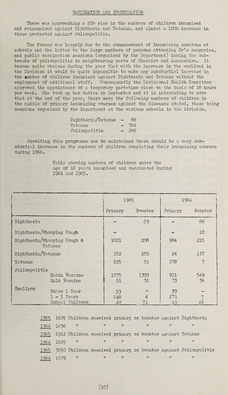 VACCINATION AND IMMUNISATION There was approaching a 20u/o rise in the numbers of children immunised and reimmunised against Diphtheria and Tetanus, and almost a lOCfa increase in those protected against Poliomyelitis. The former was largely due to the commencement of immunising sessions at schools and the latter to the large numbers of persons attending Dr‘s surgeries, and public vaccination sessions (organised by the Department) during the out¬ breaks of poliomyelitis in neighbouring parts of Cheshire and Lancashire. It became quite obvious during the year that with the increase in the workload in the Division it would be quite impossible to make any substantial increase in the umber of children immunised against Diphtheria and Tetanus without the employment of additional staff. Consequently the Divisional Health Committee approved the appointment of a temporary part-time clerk on the basis of 18 hours per week. She took up her duties in September and it is interesting to note that at the end of the year, there were the following numbers of children in the middle of primary immunising courses against the diseases stated, these being sessions organised by the Department at the various schools in the Division. Diphtheria/Tetanus - 88 Tetanus — 764 Poliomyelitis - 286 Providing this programme can be maintained there should be a very sub¬ stantial increase in the numbers of children completing their immunising courses during 1966. Table showing numbers of children under the age of 16 years immunised and vaccinated during 1964 and 1965. 1965 Primary Booster 1964 Primary Booster ■ Diphtheria - -59 86 Diphtheria/Whooping Cough - - 10 Diphtheria/Whooping Cough & 1021 208 984 215 Tetanus Diphtheria/Tetanus 152 255 24 117 Tetanus 225 51 278 7 Poliomyelitis Sabin Vaccine 1575 1393 921 549 Salic Vaccine 51 31 73 36 Smallpox Dnaer x Year 93 — 39 1-5 Years 248 6 271 7 ! School Children 40 71 19. . . _ 26 ! 1965 1695 Children received primary or booster against Diphtheria 1964 1436  It ft II II It 1965 1912 Children received primary or booster against Tetanus 1964 1625  It It II II It 1965 3050 Children received primary or booster against Poliomyelitis 1964 1579 II It II II II