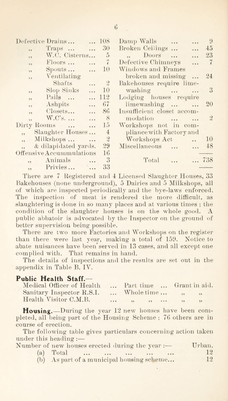 G Defective Drains... 108 Damp Walls 9 ,, Traps ... 30 Broken Ceilings ... 45 ,, W.C. Cisterns... 5 ,, Doors 23 „ Floors ... 7 Defective Chimneys 7 ,, Spouts... 10 Windows and Frames ,, Ventilating broken and missing ... 24 Shafts 2 Bakehouses require lime- ,, Slop Sinks 10 washing 3 „ Pails ... 112 Lodging houses require ,, Ashpits 67 lime washing ... 20 ,, Closets... 86 Insufficient closet accom- „ W.C’s. 8 modation <*w Dirty Rooms 15 Workshops not in com- ,, Slaughter Houses ... 4 pliancewith Factory and ,, Milkshops ... 2 Workshops Act 10 ,, & dilapidated yards. 29 Miscellaneous 48 Offensive Accummulations 16 ,, Animals 3 Total 738 ,, Privies... 33 There are 7 Registered and 4 Licensed Slaughter Houses, 33 Bakehouses (none underground), 5 Dairies and 5 Milkshops, all of which are inspected periodically and the bye-laws enforced. The inspection of meat is rendered the more difficult, as slaughtering is done in so many places and at various times ; the condition of the slaughter houses is on the whole good. A public abbatoir is advocated by the Inspector on the ground of better supervision being possible. There are two more Factories and Workshops on the register than there were last year, making a total of 159. Notice to abate nuisances have been served in 13 cases, and all except one complied with. That remains in hand. The details of inspections and the results are set out in the appendix in Table B. IV. Public Health Staff.— Medical Officer of Health ... Part time ... Grant in aid. Sanitary Inspector R.S.I. ... Wholetime... „ „ Health Visitor C.M.B. ... „ ,, ... ,, „ Housing.—During the year 12 new houses have been com¬ pleted, all being part of the Housing Scheme ; 76 others are in course of erection. The following table gives particulars concerning action taken under this heading :— Number of new houses erected during the year :— Urban. (a) Total ... ... ... ... ... 12 (b) As part of a municipal housing scheme... 12