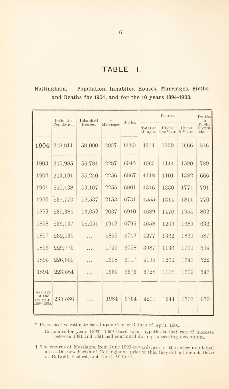 TABLE I. Notting-ham. Population, Inhabited Houses, Marriages, Births and Deaths for 1904, and for the 10 years 1894-1903. K.stiinated Inhabited + Deaths. Deaths in Population. House.s. 1 i Marriages 1 J >11 Lll.S. Total at all ages. Under i One Year. Under 5 Years. Public Institu¬ tions. 1904 248,811 58,000 2057 6880 4314 1 1239 1666 816 1903 245,985 56,784 1 2287 6945 4063 1144 1590 789 1902 243,191 55,240 2256 ' 6867 4118 1101 1382 666 1901 240,438 53,107 2255 6801 4346 1330 1774 791 1900 237,770 52,537 2153 6731 4555 1314 1811 770 1899 239,384 53,052 2037 6910 4689 1470 1954 802 1898 236,137 52,051 1912 6796 4058 1209 1689 636 1897 232,935 • • • 1895 6742 4277 1362 1869 587 1896 229,775 • • • 1749 6758 3987 ' 1136 1709 594 1895 226,659 1658 6717 4195 1269 1640 522 1894 223,584 1635 6373 3728 1108 1609 547 Average of the ten years 1894-1903. 235,586 ■ 1984 6764 4201 i 1244 i 1703 670 * Ilotrospectivo estimate based upon Census Iteturn of April, 1901. Estimates for years 1893—1899 based upon hypothesis that rate of increase between 1881 and 1891 had continued during succeeding decennium. t The returns of Marriages, from June 1899 onwards, are for the entire municipal area—the new Parish of Nottingham: prior to this, they did not include those of Bulwell, Basford, and North Wilford.