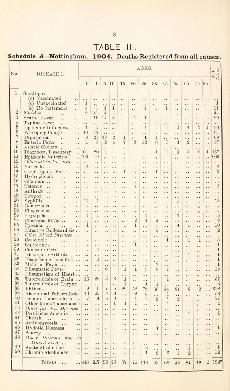 8 TABLE III. Schedule A—Nottingham. 1904. Deaths Registered from all causes. 1 AGES. jj 02 No. DISEASES. a w 1 1 1 j 0-i 1- 5- 10-1 15-j 20- 25- 35-i 45- 55- 65- 75-i 1 85- 1 Small-pox ! 1 {a) Vaccinated 1 I (6) Unvaccinated 1 1 (c) No Statement 5 1 1 1 1 1 1 • • 11 2 Measles 9 31 4 .. 1 44 3 Scarlet Fever 10 14 3 « • 1 1 i .. 1 29 4 Typhus Fever i 5 Epidemic Influenza 1 1 1 4 • • 4 2 ' 4 3 1 20 6 Whooping Cough 48 42 ; * * 1 91 7 Diphtheria 8 1 23 ' 33 2 1 .. i 1 1 » • 69 8 Enteric Fever 1 i 3 i 2 4 7 9 12 8 i 6 3 2 • • 57 9 Asiatic Cholera .. 10 Diarrhoea, Dysentery .. 101 20 1 1 1 3 3 6 1 137 11 Epidemic Enteritis 190 19 .. .. 209 12 Other allied Diseases 13 Varicella .. 2 2 14 Cerebrospinal Fever 1 1 * * • • 1 3 16 Hydrophobia 16 Glanders .. 17 Tetanus .. 1 • • • • 1 • • 1 3 18 Anthrax .. 19 Cowpox 20 Syphilis .. 11 1 1 13 21 Gonorrhoea 22 Phagedsena 23 Erysipelas 1 1 • • 1 1 • « • • 1 5 24 Puerperal Fever .. 2 4 2 8 25 Pyaemia .. 1 • . 1 * * 1 1 • « 1 • • 4 1 • • • • 10 26 Infective Endocarditis .. 2 2 27 Other Allied Diseases .. 28 Carbuncle 1 • • 1 1 • • 3 29 Septicaemia 1 1 30 Cancrum Oris 1 1 31 Pheumatic Arthritis 1 • • • • 1 32 Phagedaenic Tonsillitis .. • • 1 1 33 Malarial Fever .. 1 1 34 Rheumatic Fever • • 6 • • 1 1 3 3 1 • • • • • • 15 35 Rheumatism of Heart .. 36 Tuberculosis of Brain .. 16 28 8 3 1 1 57 37 Tuberculosis of Larynx 1 , , 1 1 3 38 Phthisis .. 2 9 7 6 22 52 79 66 44 31 8 2 • • 328 39 Abdominal Tuberculosis 19 22 3 3 • • 2 3 1 53 40 General Tuberculosis .. 7 4 5 3 « • 1 2 2 1 2 27 41 Other forms Tuberculosis 1 1 1 1 4 42 Other Infective Diseases 43 Pernicious Anaemia 1 1 • « 1 44 Thrush • • 45 Actinomycosis .. • • 46 Hydatid Diseases 1 1 47 Scurvy • • 48 Other Diseases due to Altered Food .. • • 49 Acute Alcoholism 3 1 • • 4 50 Chronic Alcoholism 1 2 6 1 2 • • • • 12