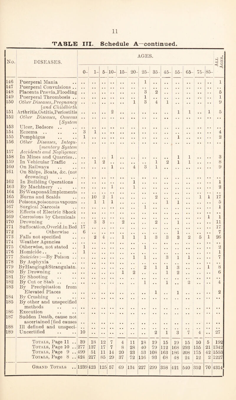 TABLE III. Schedule A—continued. No. DISEASES. AGES. ! ' ^ o 0- 1- 5- 10- 15- 20- 25- 35- 45- 55- 65- 1 TP 1 < tJ- 1 85- 146 Puerperal Mania 1 1 147 Puerperal Convulsions .. 148 Placenta Praevia,Flooding 3 2 5 149 Puerperal Thrombosis .. 1 1 150 Other Diseases^ Pregnancy 1 3 1 9 151 [and Childbirth Arthritis,Ostitis,Periostitis 2 1 1 1 1 • • 1 5 152 Other Diseases, Osseous 153 \_System Ulcer, Bedsore .. 154 Eczema 3 1 4 155 Pemphigus 1 1 • • • * 2 156 Other Diseases, Integu- 157 158 [nientary System Accidents and Negligence: In Mines and Quarries.. 1 1 1 • « • • 3 159 In Vehicular Traffic * ^ 1 2 1 2 1 1 • • 8 160 On Bailways 1 • • 4 3 1 9 161 1 On Ships, Boats, &c. (not drowning) 162 1 In Building Operations 1 1 163 By Machinery .. 1 • • 1 2 164 ' ByWeapons&Implements 165 Burns and Scalds 10 2 1 2 1 1 17 166 Poisons,poisonous vapours • • 1 1 1 1 1 ♦ • • « 5 167 Surgical Narcosis .. 1 1 168 Effects of Electric Shock 169 Corrosions by Chemicals 1 1 170 Drowning 3 3 • • 2 • • 2 1 11 171 Suffocation,Overld.in Bed 17 • • 17 172 „ Otherwise .. 6 1 7 173 Falls not specified 2 4 1 1 1 3 3 3 2 5 1 26 174 Weather Agencies 175 Otherwise, not stated .. 1 1 2 176 Homicide.. 1 1 177 Suicides By Poison .. 1 1 3 1 1 • • 7 178 By Asphyxia 179 ByHanging&Strangulatn. 2 1 1 3 • • * . 1 8 180 By Drowning 1 2 • • • • 1 2 6 181 By Shooting 182 By Cut or Stab .. 1 • « 1 • • 2 • • 4 183 By Precipitation from Elevated Places 1 1 2 184 By Crushing 185 By other and unspecified methods 186 Execution 187 Sudden Death, cause not ascertained [fied causes 188 Ill defined and unspeci- 189 Uncertified 10 2 1 3 7 4 • • 27 Totals, Page 11 .. 39 18 12 7 4 11 18 19 15 19 15 10 5 192 Totals, Page 10 .. 277 137 17 7 8 28 40 79 112 L68 293 155 21 1342 Totals, Page 9 .. 499 51 11 14 20 23 53 108 163 186 208 175 42 1553 Totals, Page 8 .. 424 217 85 29 37 72 116 93 68 48 24 12 2 1227 Grand Totals .. 1239 423 125 57 69 134 227 299 358 421 540 352 70 4314