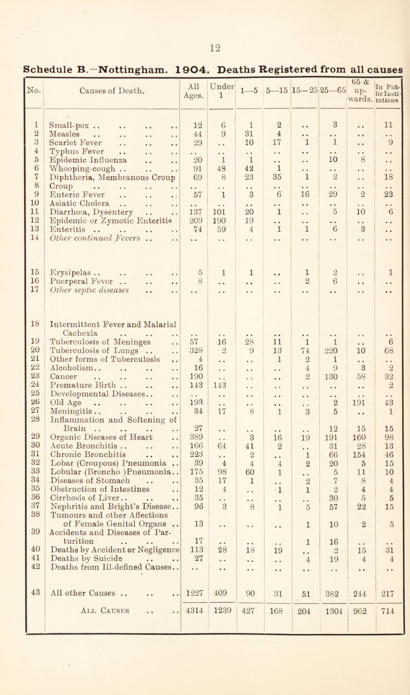 Schedule B.—Nottingham. 1904. Deaths Registered from all causes No. Causes of Death. All Ages. Under 1 1—5 5—15 15-25 25—65 65 & up¬ wards. In Pub¬ lic lusti- tutions 1 Small-pox .. 12 6 1 2 • • 3 • • 11 2 Measles 44 9 31 4 • • • • • • • • 3 Scarlet Fever 29 10 17 1 1 • • 9 4 Typhus Fever • • , * • • • • • • • « • • 5 Epidemic Influenza 20 1 1 • • • • 10 8 • * 6 Whooping-cough .. 91 48 42 1 • • • • • « • . 7 Diphtheria, Membranous Croup 69 8 23 35 1 2 • • 18 8 Croup • • * • • • * • • • * * • . * • 9 Enteric Fever 57 1 3 6 16 29 2 23 10 Asiatic Cholera • • • • • • • • • • 11 Diarrhoea, Dysentery 137 101 20 1 •• 5 10 6 12 Epidemic or Zymotic Enteritis 209 190 19 • • * • • • « • • • 13 Enteritis .. 74 59 4 1 1 6 3 • • 14 Other continued Fevers .. • • .. • • • • • • • • • • 15 Erysipelas .. 5 1 1 • • 1 2 • • 1 16 Puerperal Fever .. 8 • • • • • • 2 6 • • • • 17 Other septic diseases • • • • • • • » • • • • • • 18 Intermittent Fever and Malarial Cachexia • * • • • • • * 19 Tuberculosis of Meninges 57 16 28 11 1 1 • • 6 20 Tuberculosis of Lungs .. 328 2 9 13 74 220 10 68 21 Other forms of Tuberculosis 4 1 2 1 22 Alcoholism.. 16 • • • • 4 9 3 2 23 Cancer 190 .. .. o 130 58 32 24 Premature Birth .. 143 143 • • 2 25 Developmental Diseases.. • • • • .. • • • • 26 Old Age 193 • • • • ., 2 191 43 27 Meningitis .. 34 17 8 1 3 5 • • 1 28 Inflammation and Softening of Brain .. 27 • • 12 15 15 29 Organic Diseases of Heart 389 3 16 19 191 160 98 30 Acute Bronchitis .. 166 64 41 2 31 28 13 31 Chronic Bronchitis 223 2 i 66 154 46 32 Lobar (Croupous) Pneumonia .. 39 4 4 4 2 20 5 15 33 Lobular (Broncho )Pneumonia.. 175 98 60 1 • • 5 11 10 34 Diseases of Stomach 35 17 1 « • 2 7 8 4 35 Obstruction of Intestines 12 4 1 1 2 4 4 36 Cirrhosis of Liver.. 35 • • 30 5 5 37 Nephritis and Bright’s Disease.. 96 3 8 1 5 57 22 15 38 Tumours and other Affections of Female Genital Organs .. 13 • * » • 1 10 2 5 39 Accidents and Diseases of Par¬ turition 17 • • • • 1 16 40 Deaths by Accident or Negligence 113 28 18 19 • « 2 15 31 41 Deaths by Suicide 27 1 • * • • • * 4 19 4 4 42 Deaths from Ill-defined Causes.. • • • • » • • • • • • • • • 43 All other Causes .. 1227 409 90 ' 31 1 51 ! 382 244 217 All Causes 4314 1239 427 1 1 168 204 1 1 1304 962 : 714