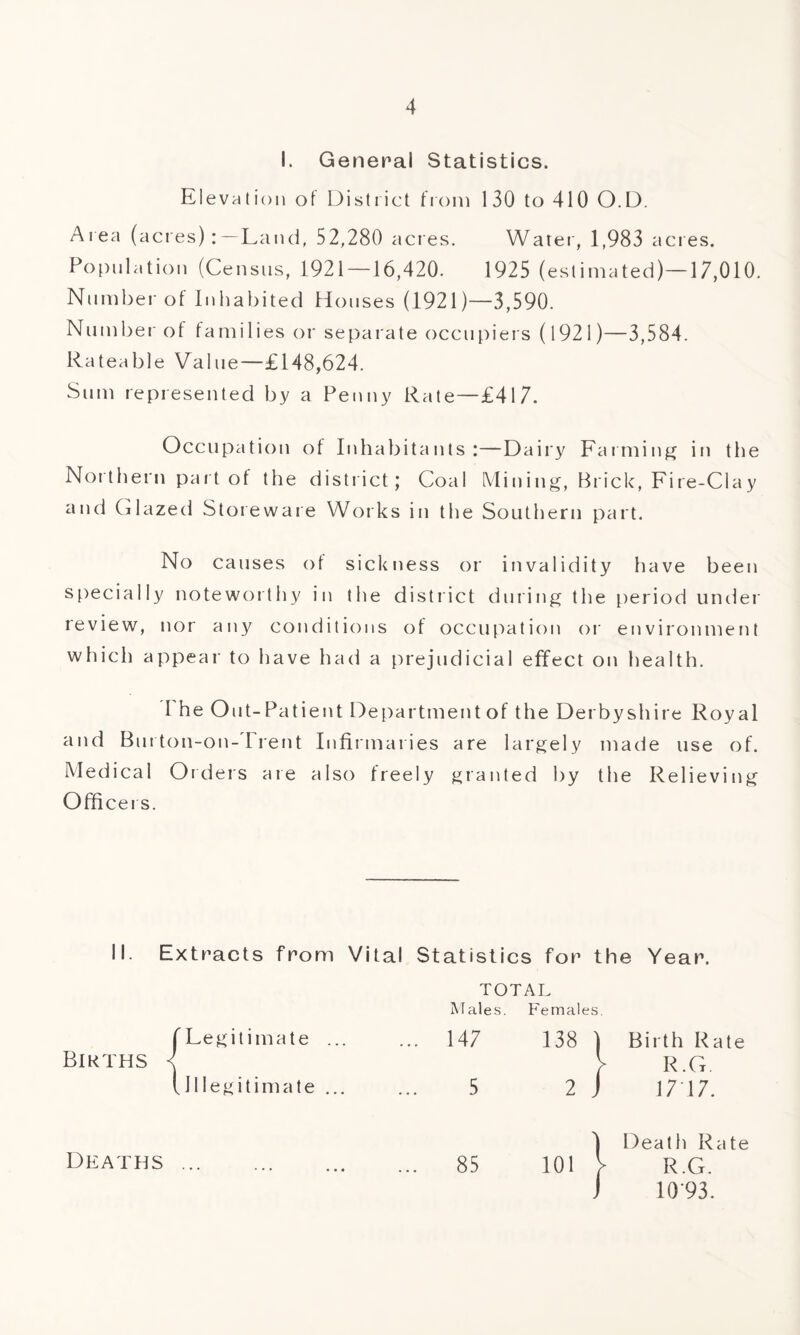 I. General Statistics. Elevation of District from 130 to 410 O.D. Area (acres): —Land, 52,280 acres. Water, 1,983 acres. Population (Census, 1921 — 16,420. 1925 (estimated)—17,010. Number of Inhabited Houses (1921)—3,590. Number of families or separate occupiers (1921)—3,584. Rateable Value—£148,624. Sum represented by a Penny Rate—£417. Occupation of Inhabitants:—Dairy Farming in the Northern part of the district; Coal Mining, Brick, Fire-Clay and Glazed Store ware Works in the Southern part. No causes of sickness or invalidity have been specially noteworthy in the district during the period under review, nor any conditions of occupation or environment which appear to have had a prejudicial effect on health. I he Out-Patient Departmentof the Derbyshire Royal and Burton-on-Trent Infirmaries are largely made use of. Medical Orders are also freely granted by the Relieving Officers. II. Extracts from Vital Statistics for the Year. TOTAL Males. Females. Births \ fLegitimate ... [illegitimate ... ... 147 5 Birth Rate R.G. 1717. Deaths ... ... 85 101 1 Death Rate R.G. 10*93.