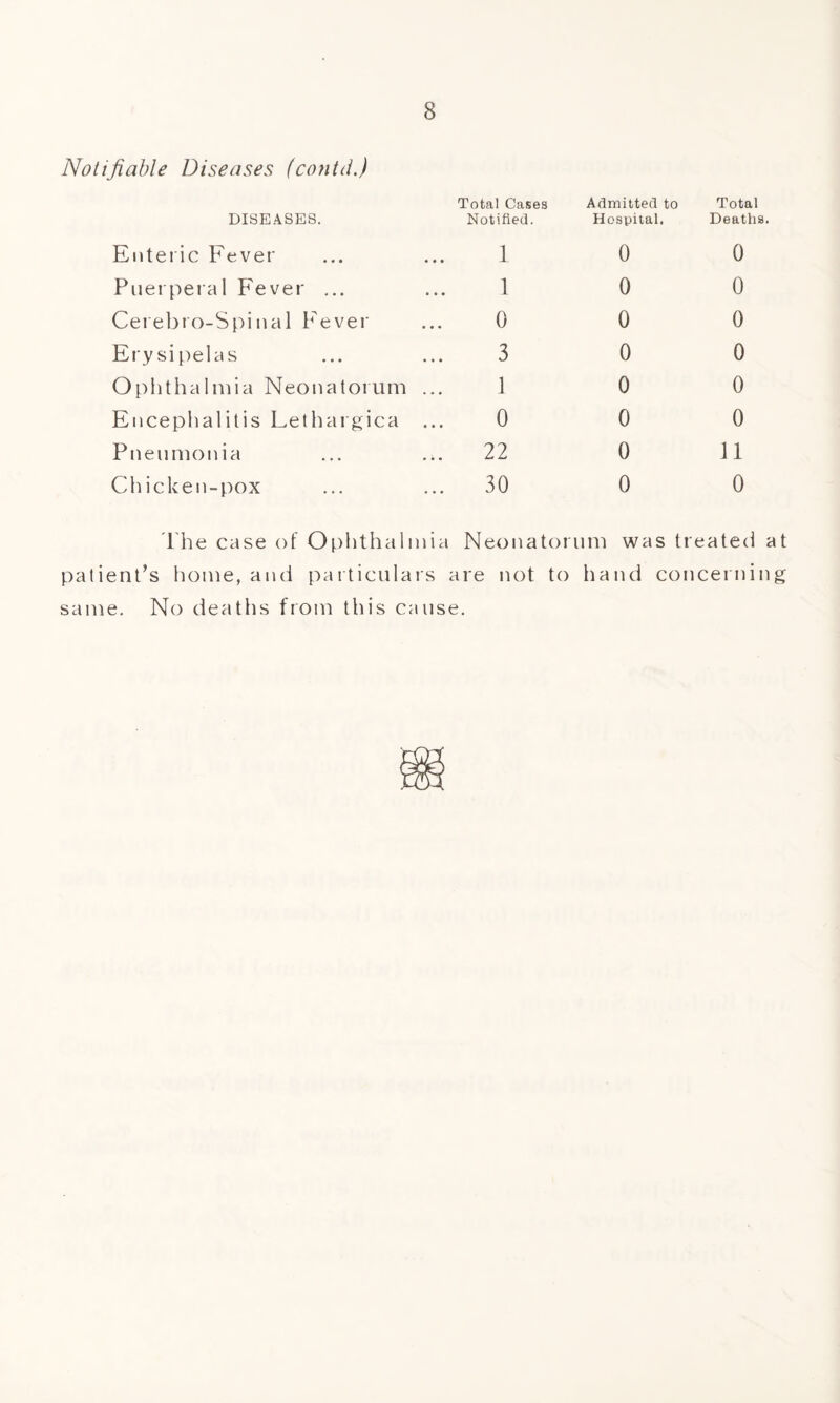 Notifiable Diseases (contd.) DISEASES. Enteric Fever Puerperal Fever ... Cerebro-Spinal Fever Erysipelas Ophthalmia Neonatorum Encephalitis Lethargica Pneumonia Chicken-pox Total Cases Notified. Admitted to Hospital. Total Deaths. 1 0 0 1 0 0 0 0 0 3 0 0 1 0 0 0 0 0 22 0 11 30 0 0 t he case of Ophthalmia Neonatorum was treated at patient’s home, and particulars are not to hand concerning same. No deaths from this cause.