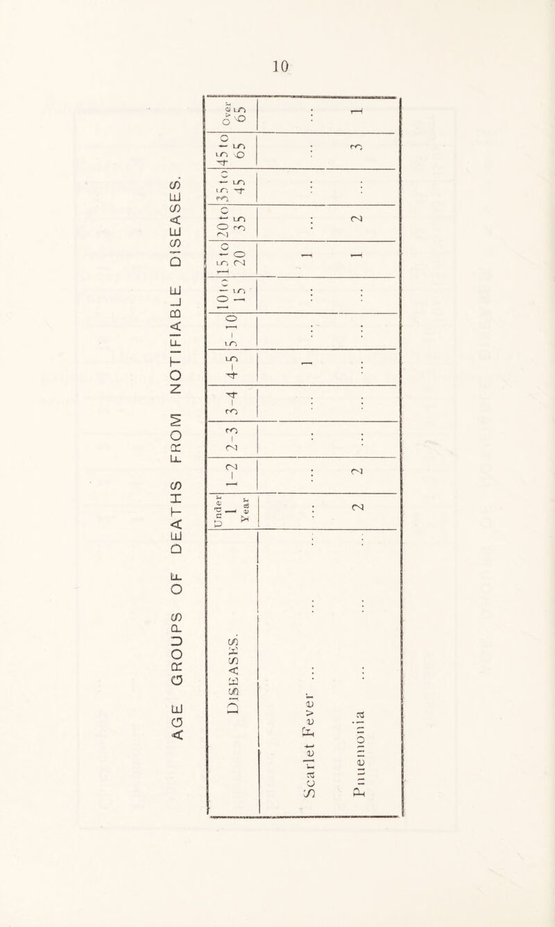 CO LlI GO < LlS CO Q LlI _J CQ < h O z o cr Li_ CO I I- < LlI Q Ll O CO Q_ D O QC G LU G < 5} i_o ; r-H o •— tn m o Tf* : w — LTl m -f r+l ; ; 20 to 35 : 15 to 20 ▼—*1 10to 15 • • o r—*« 1 i ri ; • i-n 1 -n- — : i CO j j 2-3 ; ; CO 1 : oi Under 1 Year : 04 co £ CO < a CO aj > v Cl, v & V J) cS 3 3 £