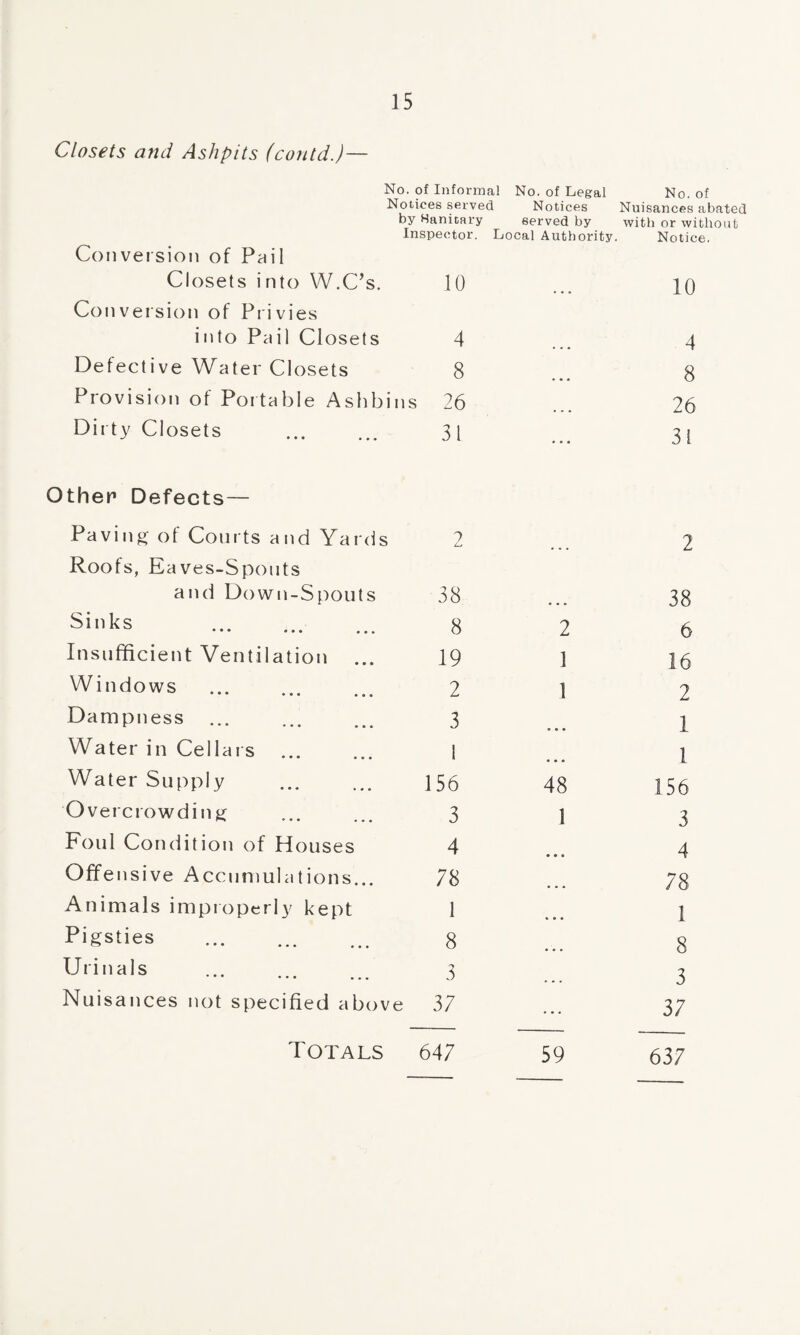 Closets and Ashpits (contd.)— No. of Informal No. of Legal No. of Notices served Notices Nuisances abated by Hanitary served by with or without Inspector. Local Authority. Notice. Conversion of Pail Closets into W.C’s. 10 10 Conversion of Privies into Pail Closets 4 4 Defective Water Closets 8 8 Provision of Portable Ashbins 26 26 Dirty Closets 31 31 Other* Defects— Paving of Courts and Yards ? Lj 2 Roofs, Eaves-Spouts and Down-Spouts 38 38 Sinks ••• ••• ••• 8 2 6 Insufficient Ventilation ... 19 1 16 Windows . 2 1 2 Dampness . 3 1 Water in Cellars ... 1 1 Water Supply 156 48 156 Overcrowding 3 1 3 Foul Condition of Houses 4 • • o 4 Offensive Accumulations... 78 78 Animals improperly kept 1 1 Pigsties . 8 8 Urinals . 3 3 Nuisances not specified above 37 37 Totals 647 59 637