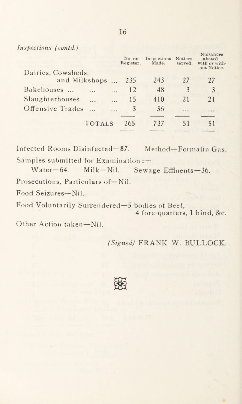 Inspections (contd.) Dairies, Cowsheds, and Milkshops ... Bakehouses ... Slaughterhouses Offensive Trades ... totals No. on Register. Inspections Made. Notices served. Nuisances abated with or with out Notice. 235 243 27 27 12 48 3 3 15 410 21 21 3 36 • • • ... 265 737 51 51 Infected Rooms Disinfected—87. Method—Formalin Gas. Samples submitted for Examination :— Water—64. Milk—Nil. Sewage Effluents — 36. Prosecutions, Particulars of—Nil. Food Seizures—Nib Food Voluntarily Surrendered—5 bodies of Beef, 4 fore-quarters, 1 hind, &c. Other Action taken—Nil. (Signed) FRANK W. BULLOCK.