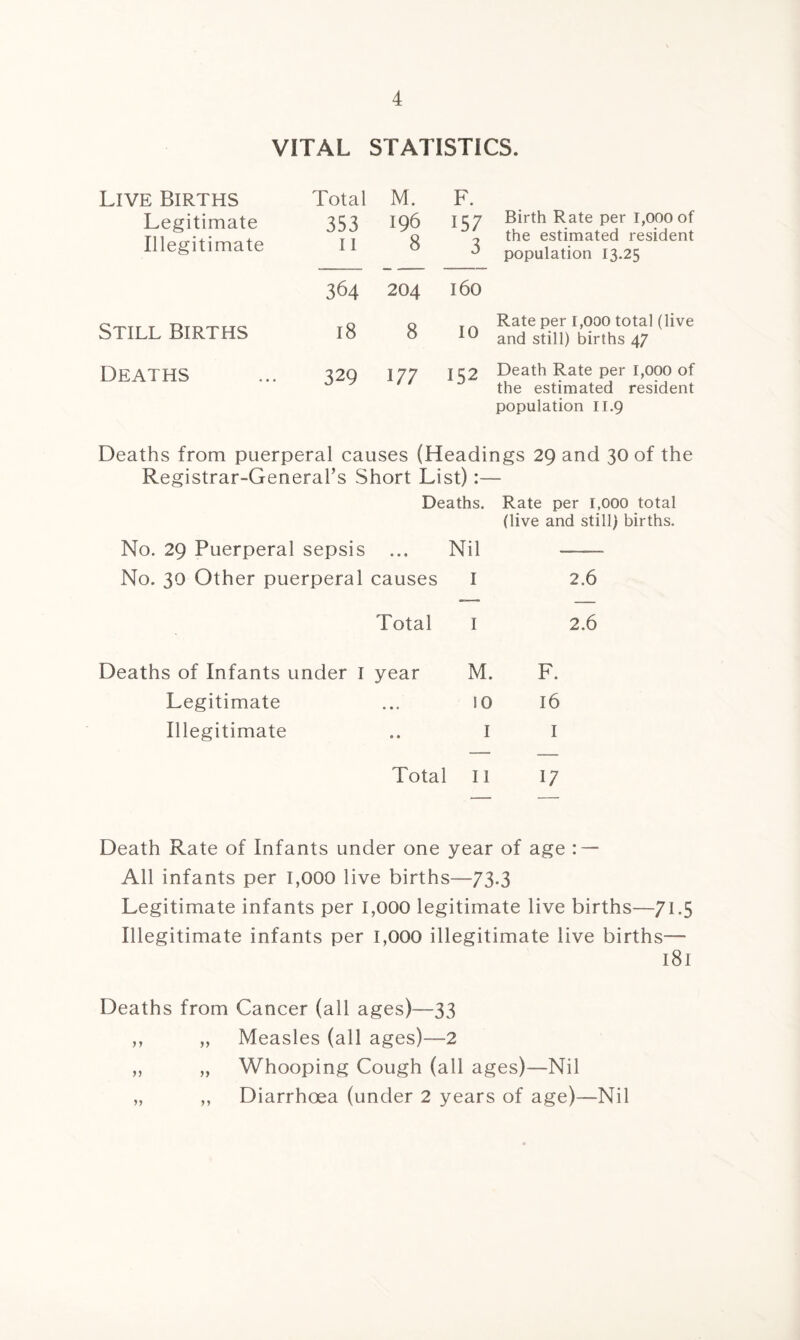 VITAL STATISTICS. Live Births Legitimate Illegitimate Total 353 11 M. 196 8 F. 157 3 Birth Rate per 1,000 of the estimated resident population 13.25 364 204 160 Still Births 18 8 10 Rate per 1,000 total (live and still) births 47 Deaths 329 177 152 Death Rate per 1,000 of the estimated resident population 11.9 Deaths from puerperal causes (Headings 29 and 30 of the Registrar-General’s Short List):— Deaths. Rate per 1,000 total (live and still) births. No. 29 Puerperal sepsis ... Nil -—- No. 30 Other puerperal causes I 2.6 Total I 2.6 Deaths of Infants under I year M. Legitimate ... 10 Illegitimate .. I F. 16 I Total II 17 Death Rate of Infants under one year of age : — All infants per 1,000 live births—73.3 Legitimate infants per 1,000 legitimate live births—71.5 Illegitimate infants per 1,000 illegitimate live births— 181 Deaths from Cancer (all ages)—33 ,, „ Measles (all ages)—2 ,, „ Whooping Cough (all ages)—Nil „ ,, Diarrhoea (under 2 years of age)—Nil